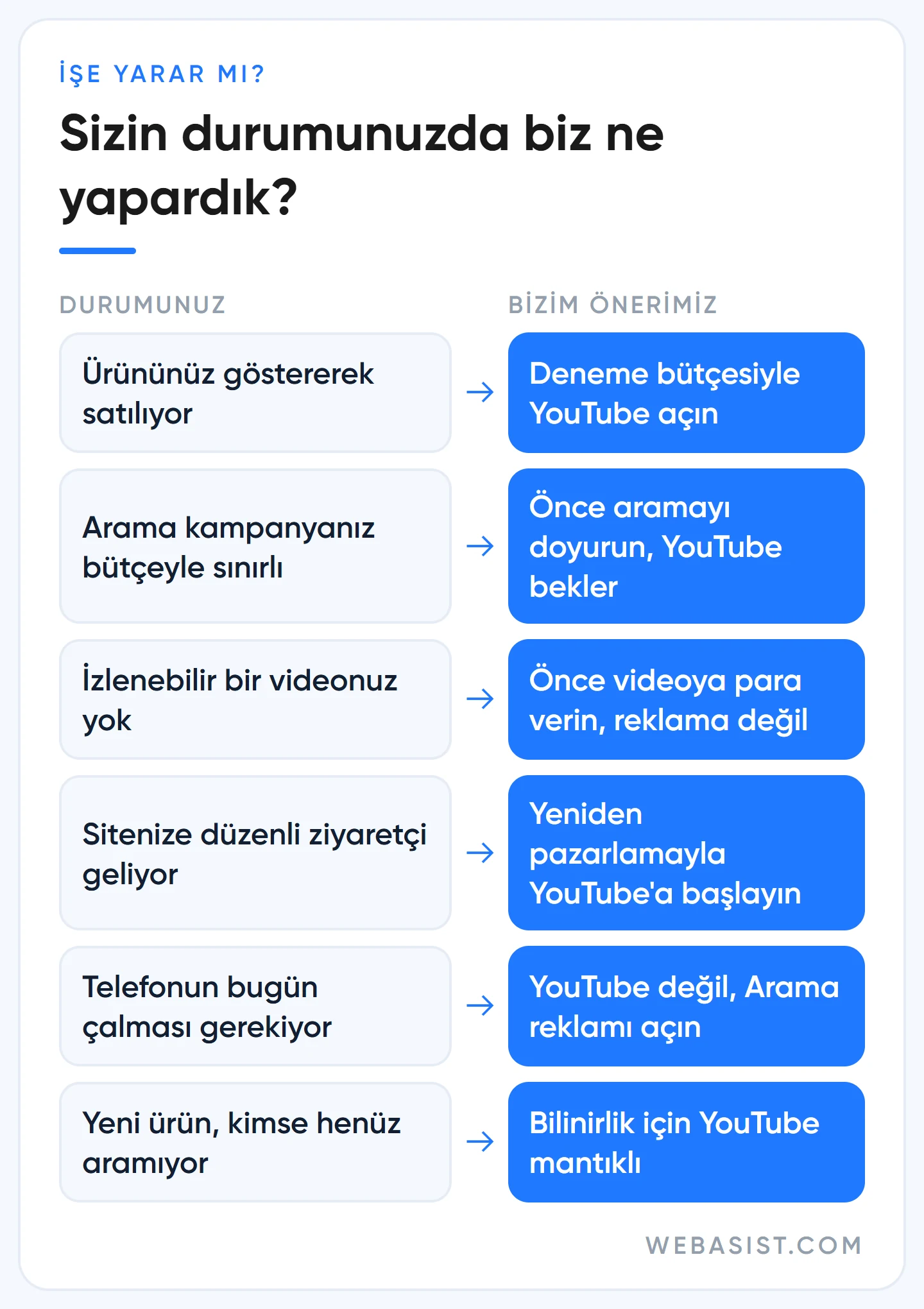 YouTube reklamı işe yarar mı: işletmenizin durumuna göre YouTube reklamı verip vermemeniz gerektiğini gösteren karar tablosu