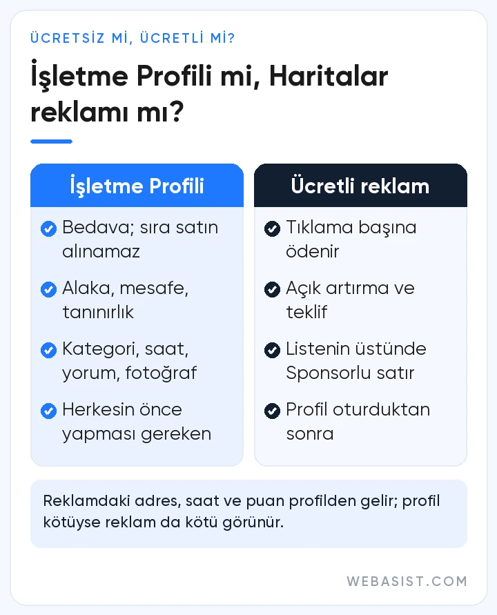 Google Haritalar'da ücretsiz İşletme Profili ile ücretli sponsorlu reklamın farkı: sıra, ücret, kontrol ve gereksinim