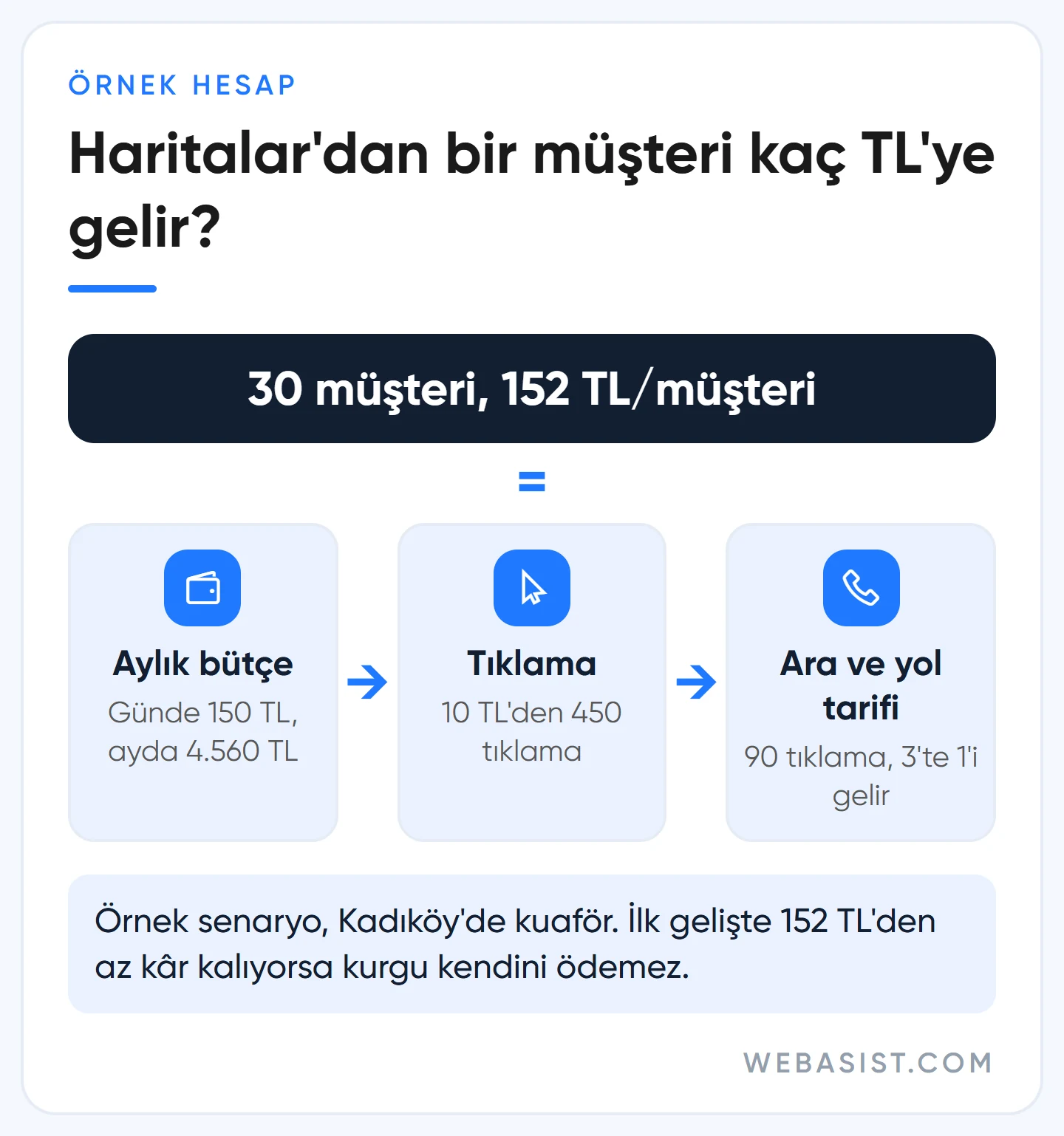 Google haritalar reklam ücreti örnek hesabı: 4.560 TL aylık bütçe, 10 TL tıklama, 30 yeni müşteri, müşteri başına 152 TL
