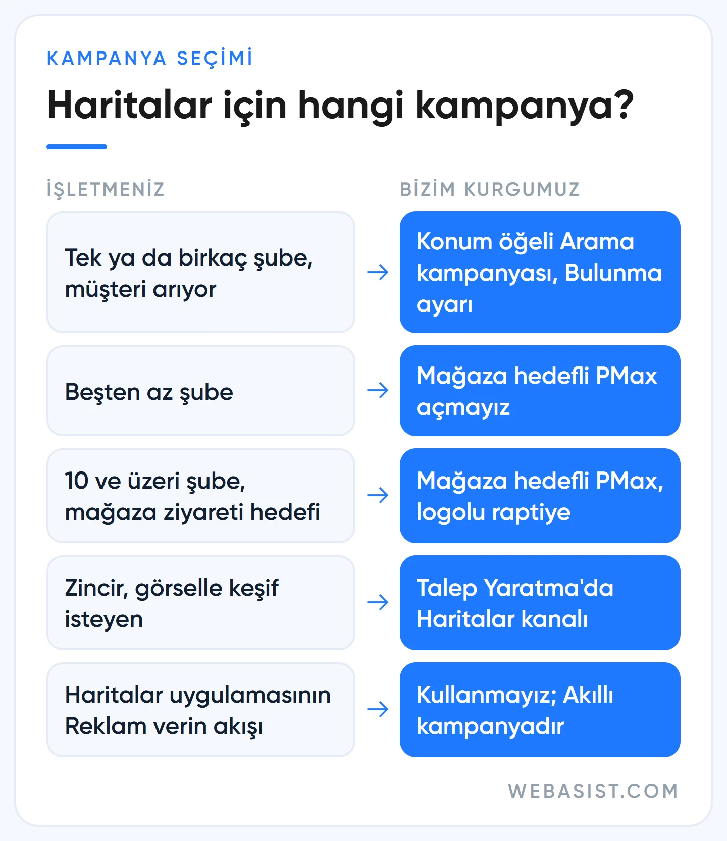 Google Haritalar reklamı için kampanya seçimi: şube sayısı ve hedefe göre Arama, mağaza hedefli PMax ya da Talep Yaratma
