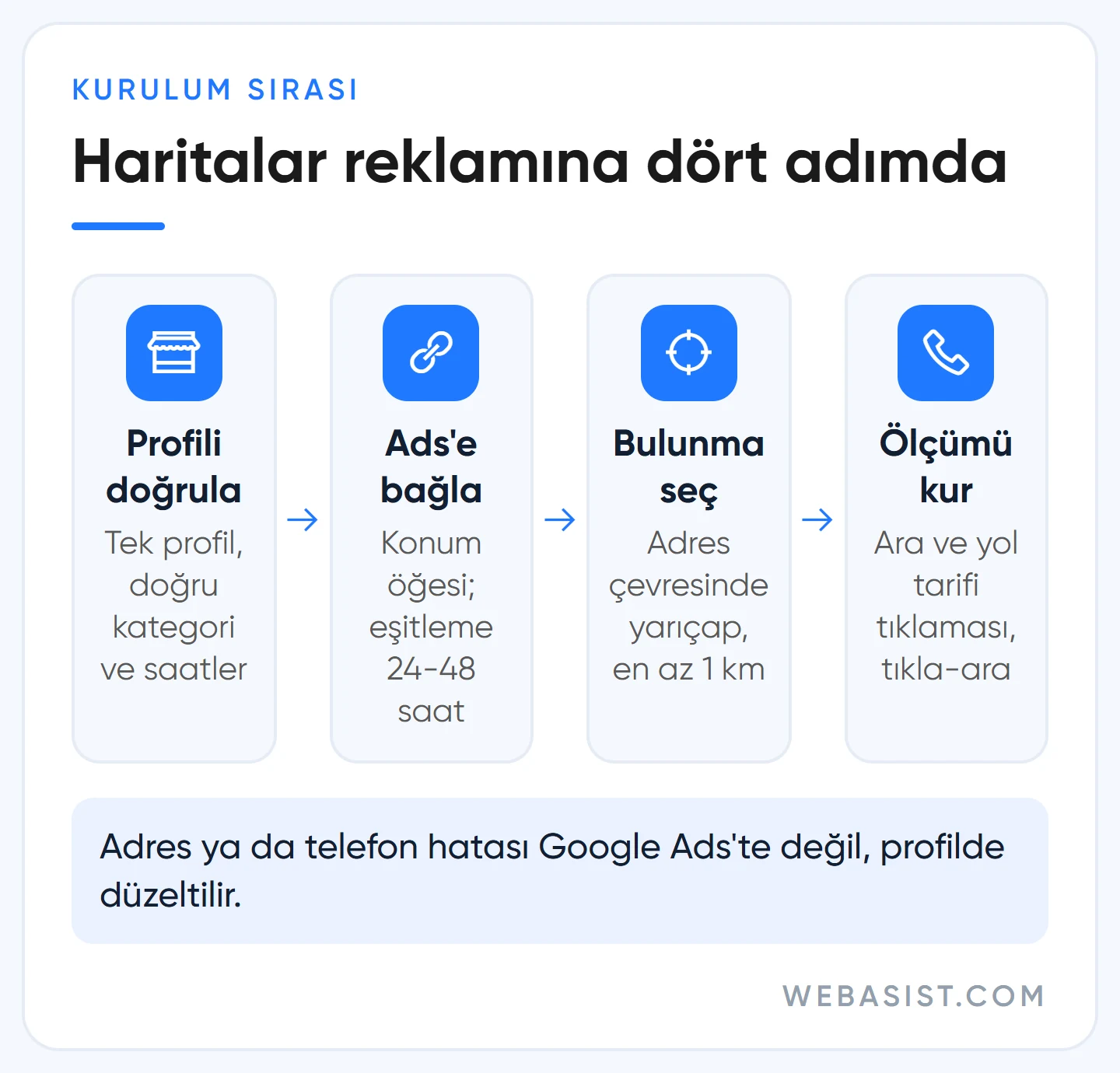 Google Haritalar reklam kurulum akışı: profili doğrula, Google Ads'e bağla, Bulunma ile hedefle, ölçümü kur