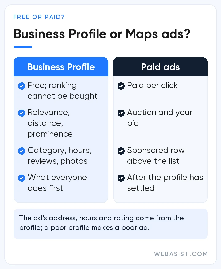 Free Google Business Profile versus paid sponsored Maps ads: ranking, cost, control and requirements