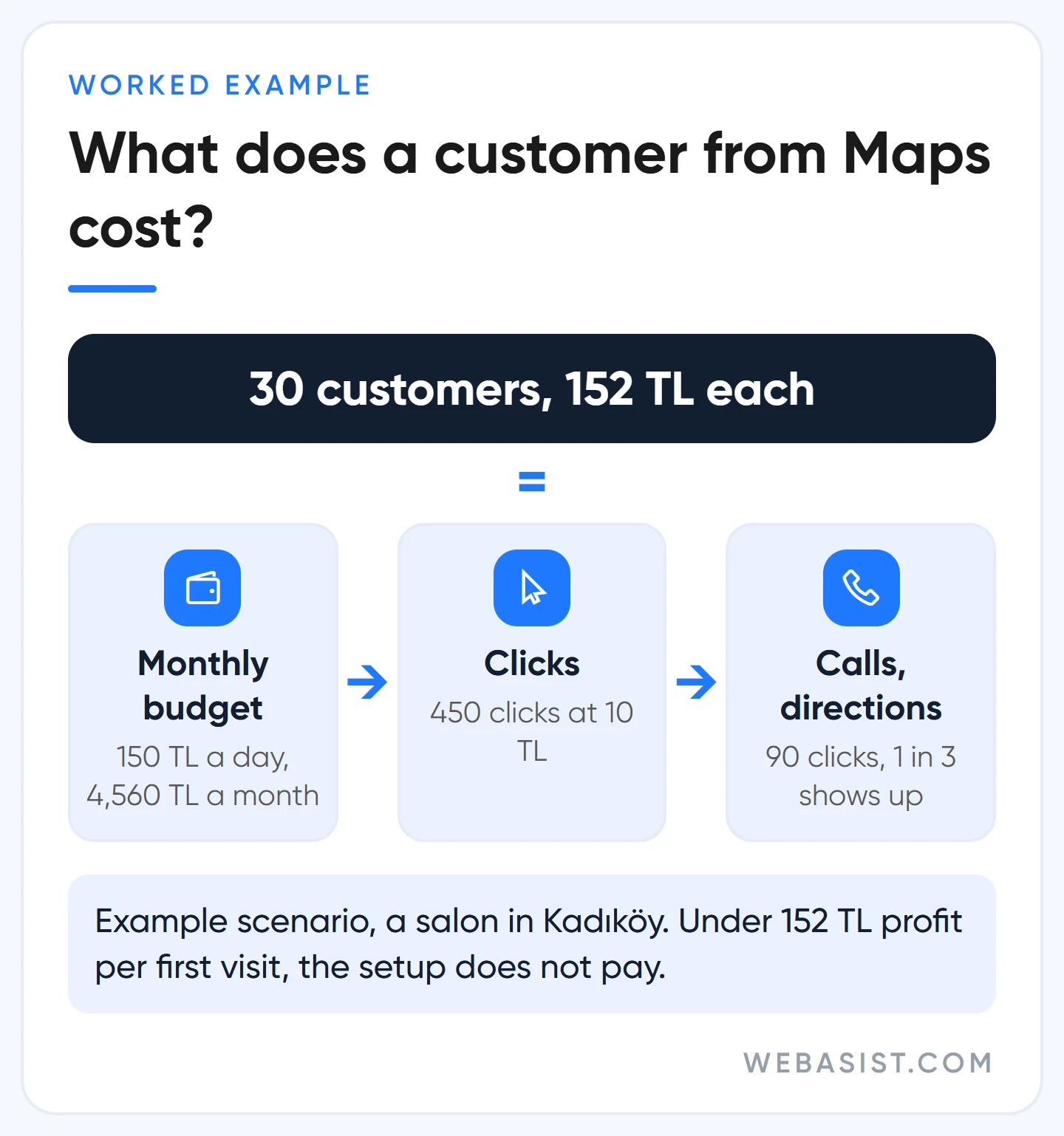Google Maps ads cost example: 4,560 TL monthly budget, 10 TL clicks, 30 new customers, 152 TL per customer