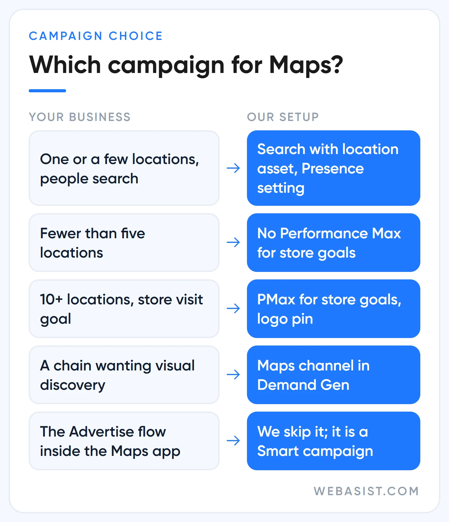 Choosing a campaign for Google Maps ads: Search, PMax for store goals or Demand Gen by location count and goal