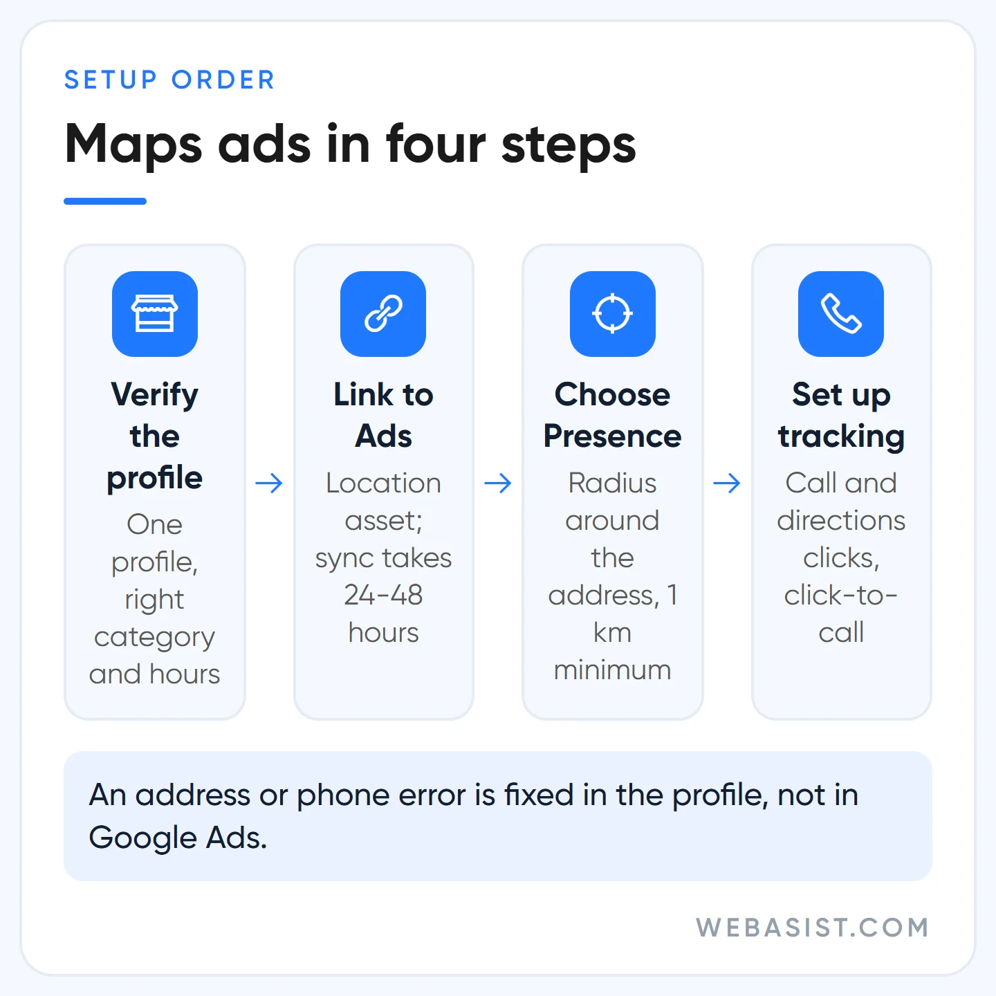 Google Maps ads setup flow: verify the profile, link to Google Ads, target with Presence, set up tracking