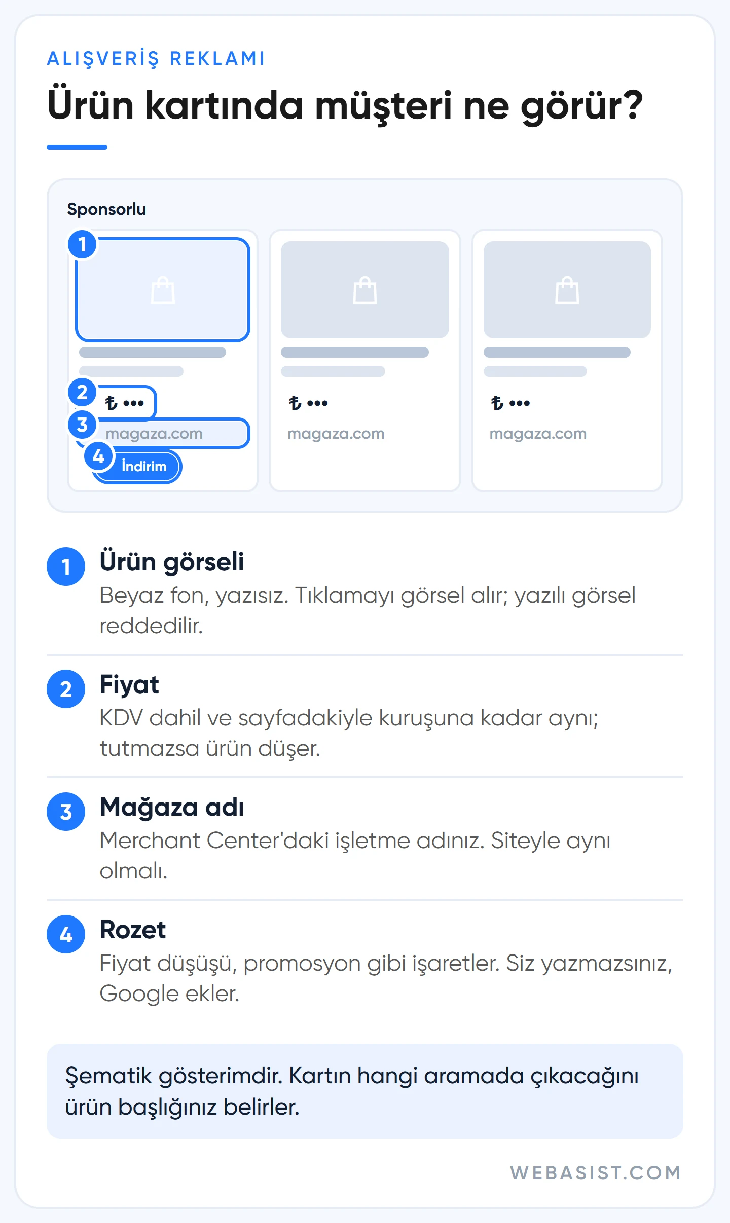 Google Merchant Center verisiyle çıkan Alışveriş reklamı ürün kartı: görsel, fiyat, mağaza adı ve rozet