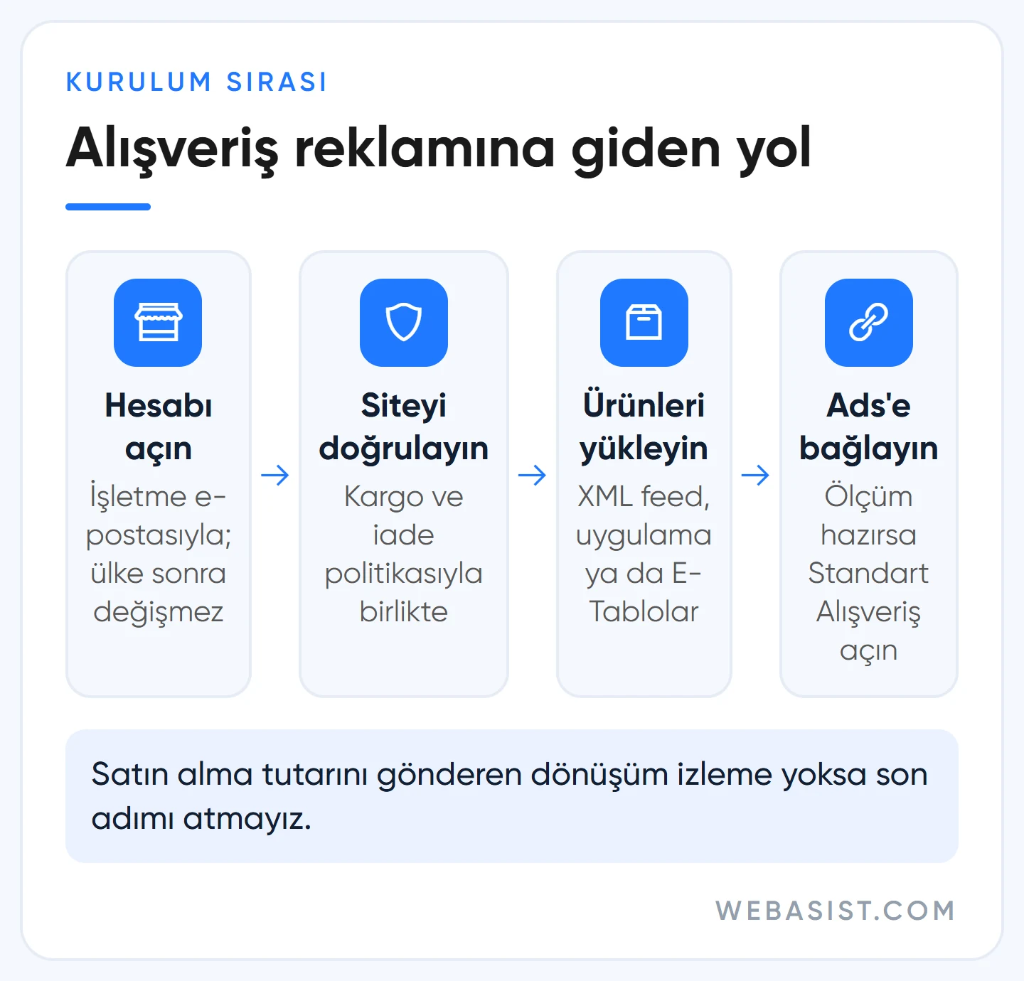 Google alışveriş reklamı nasıl verilir: Merchant Center hesabı, site doğrulama, ürün listesi ve Google Ads bağlantısı akışı