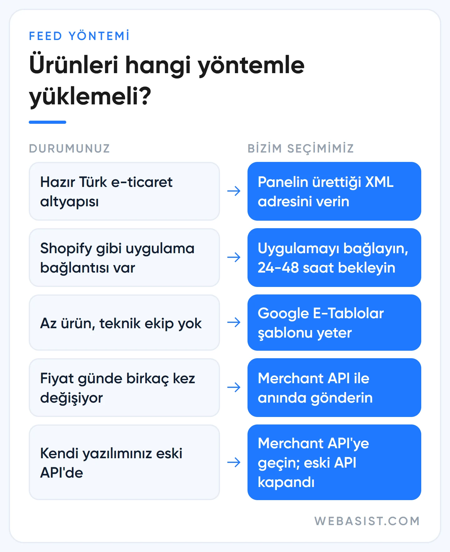 Merchant Center feed yükleme yöntemi seçimi: altyapı XML, uygulama bağlantısı, E-Tablolar ve Merchant API