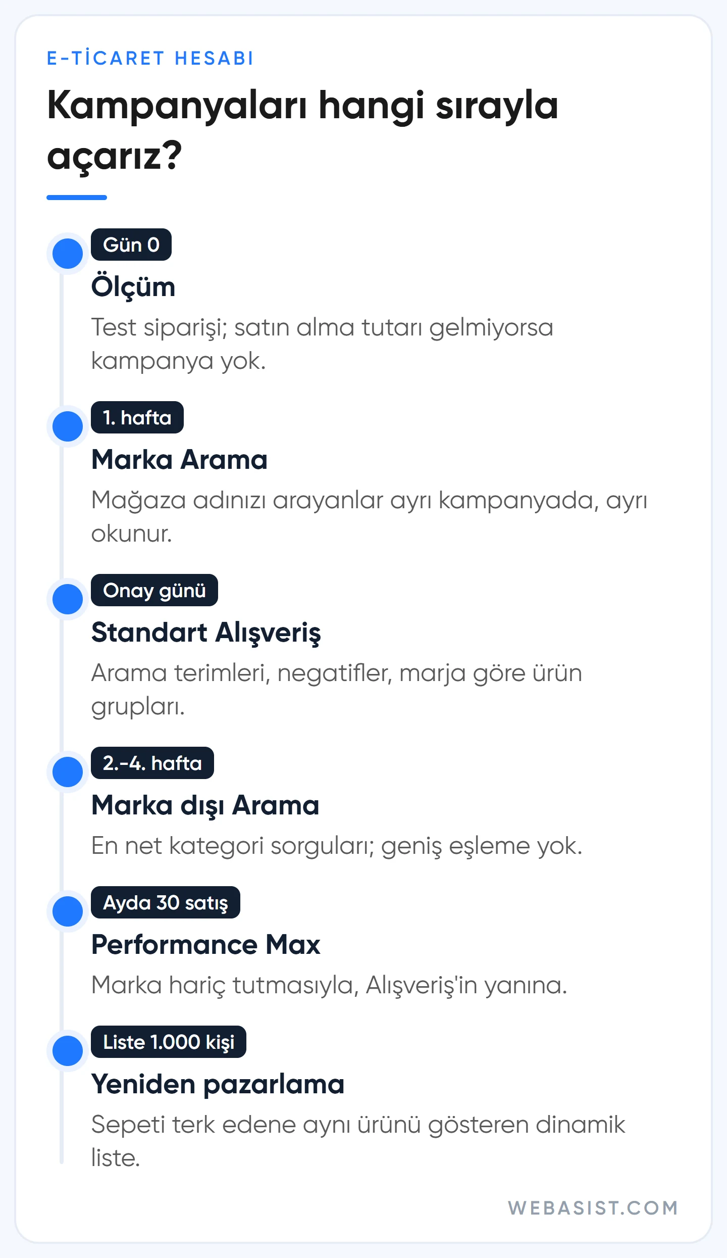 E-ticaret için Google Ads kampanya sırası: ölçüm, marka Arama, Standart Alışveriş, Arama, PMax, yeniden pazarlama