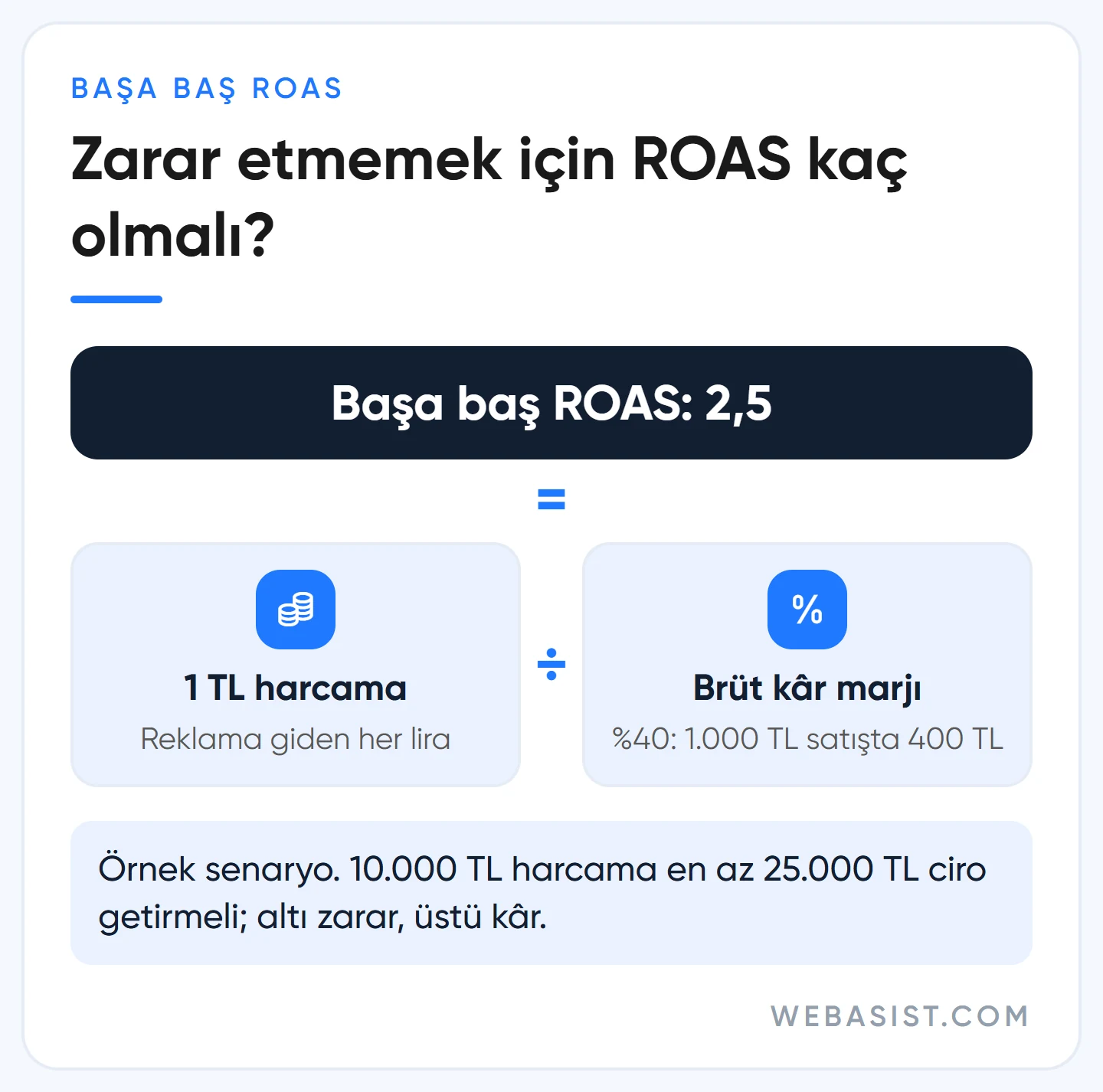 Alışveriş reklamında başa baş ROAS hesabı: %40 brüt kâr marjıyla her 1 TL harcama 2,5 TL ciro getirmeli