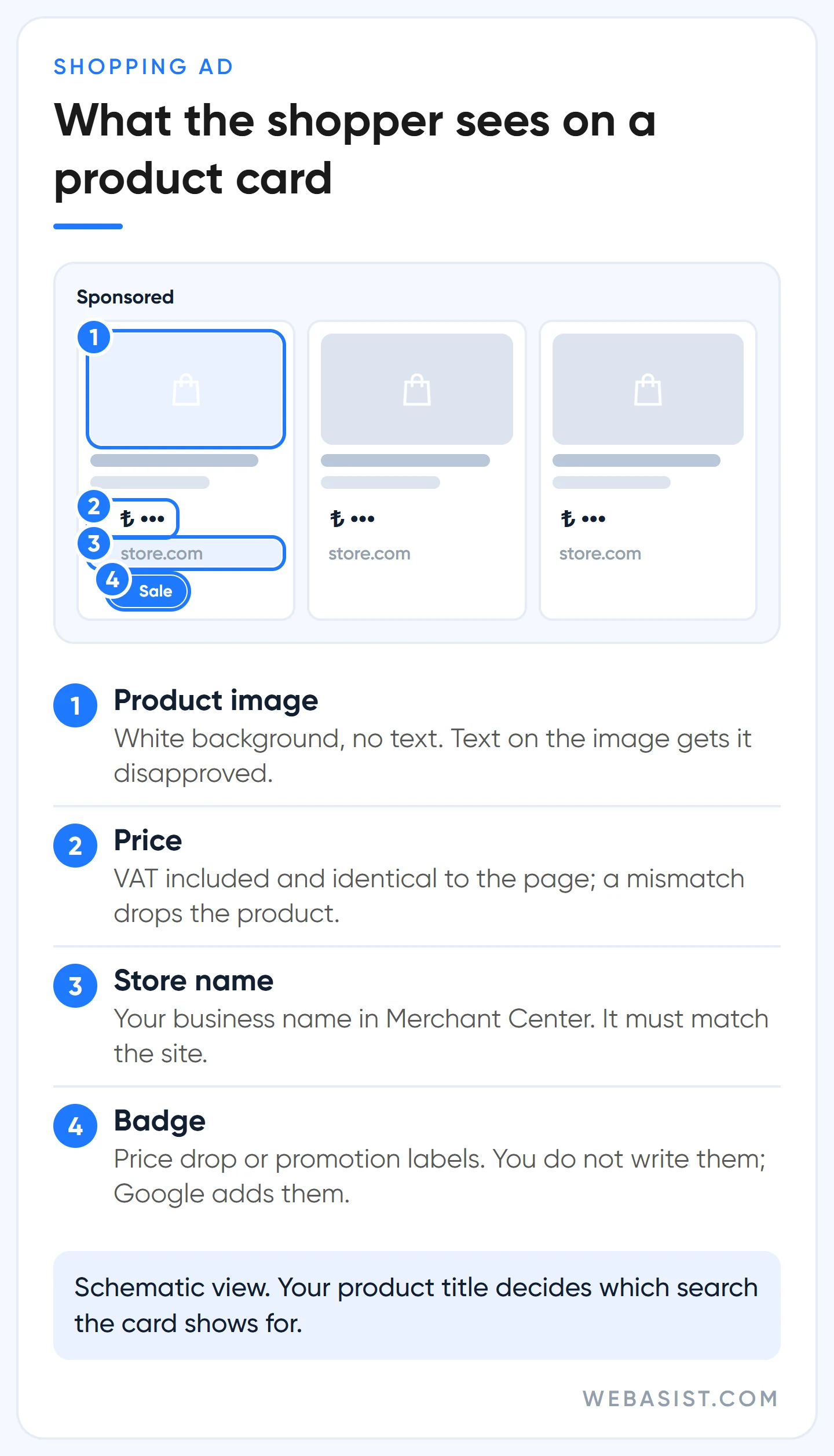 Shopping ad product card built from Google Merchant Center data: image, price, store name and badge