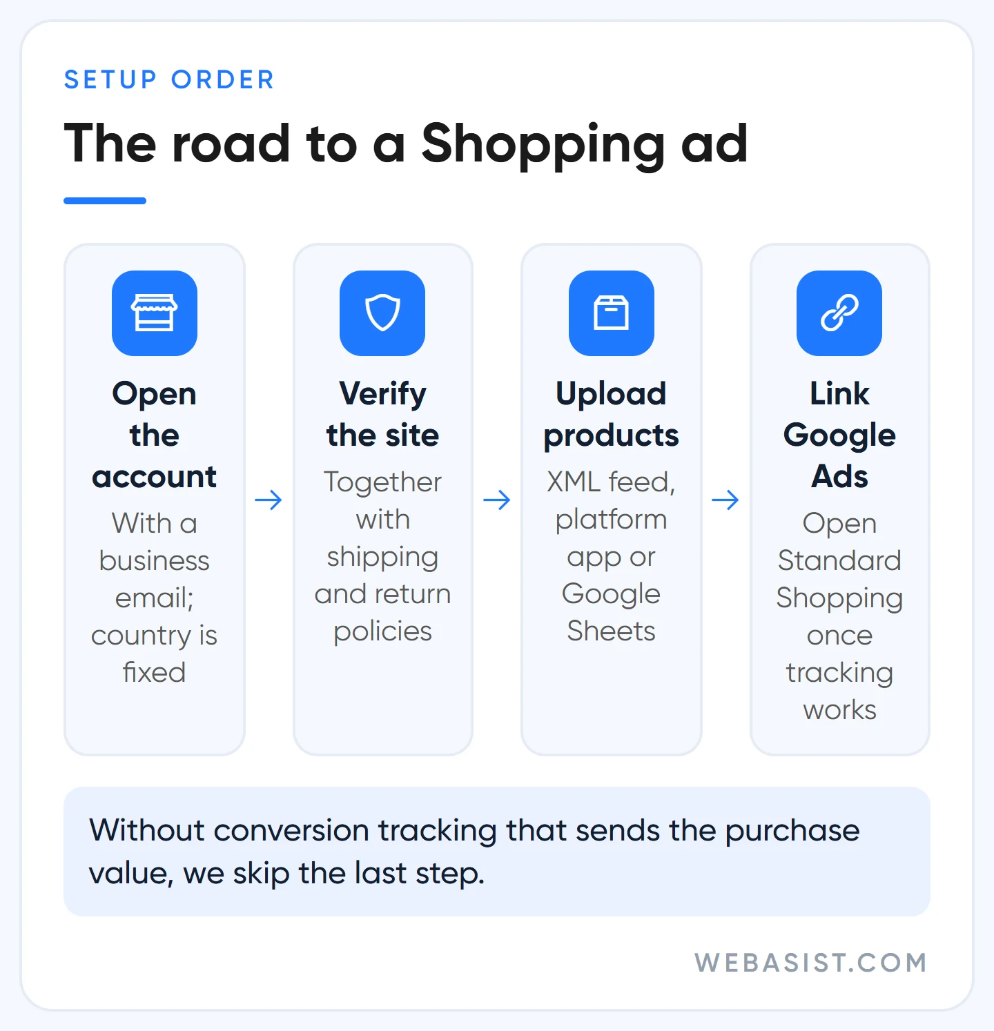 How to run Google Shopping ads: Merchant Center account, site verification, product list and Google Ads link flow