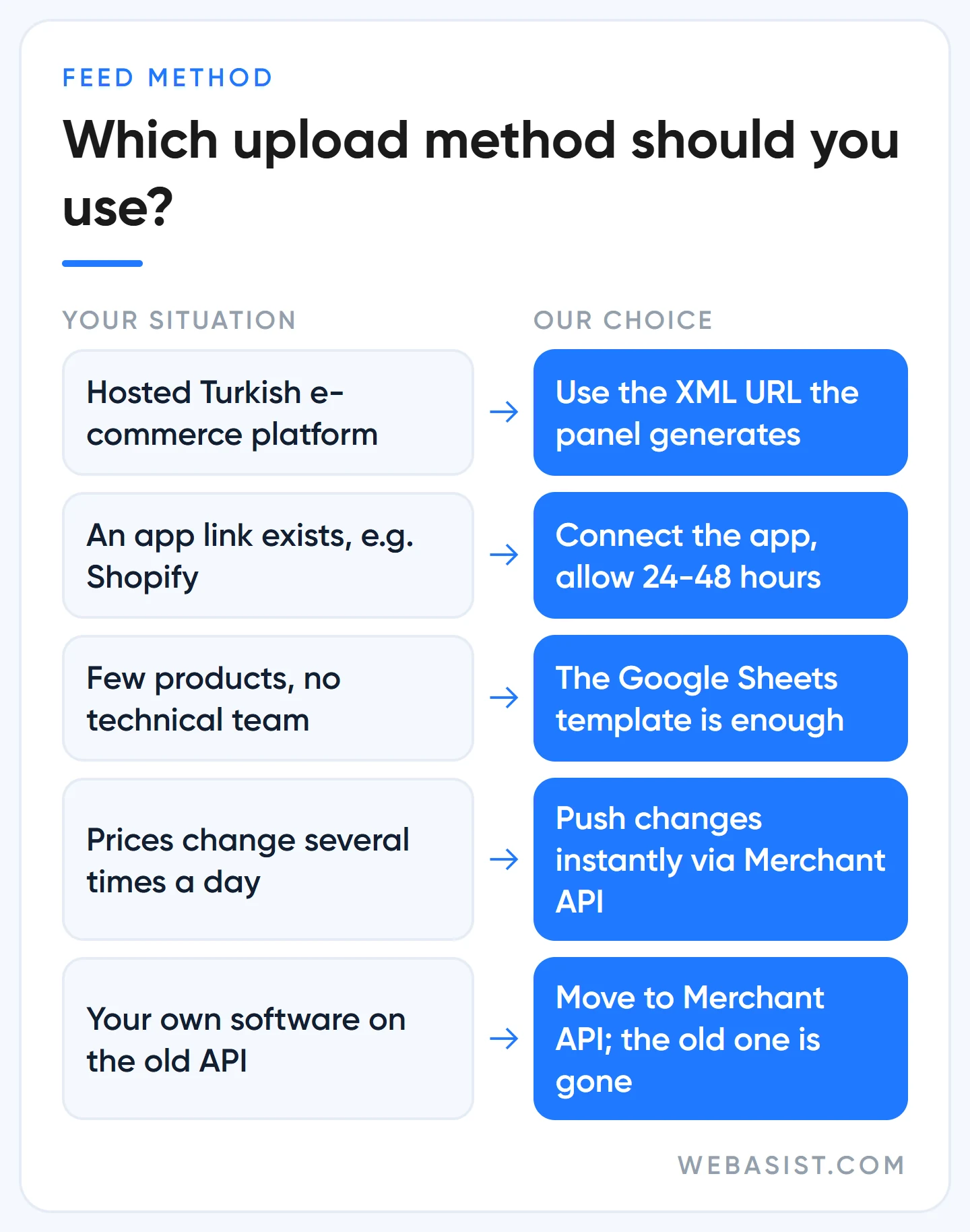 Choosing a Merchant Center feed upload method: platform XML, app link, Google Sheets and Merchant API