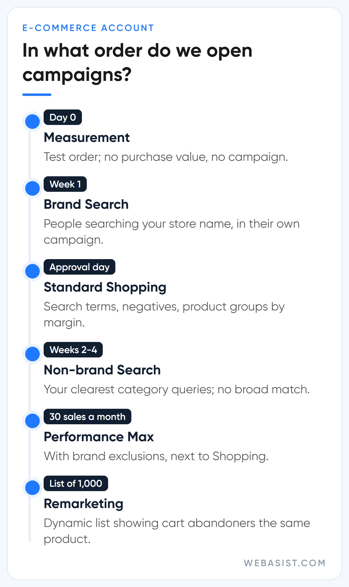 Google Ads campaign order for an online store: measurement, brand Search, Standard Shopping, Search, PMax, remarketing