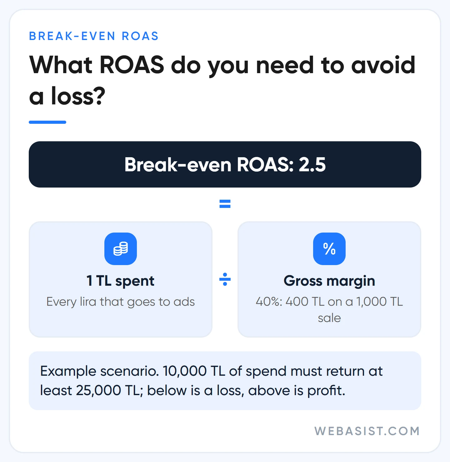 Break-even ROAS for Shopping ads: with a 40% gross margin every 1 TL spent must bring 2.5 TL of revenue