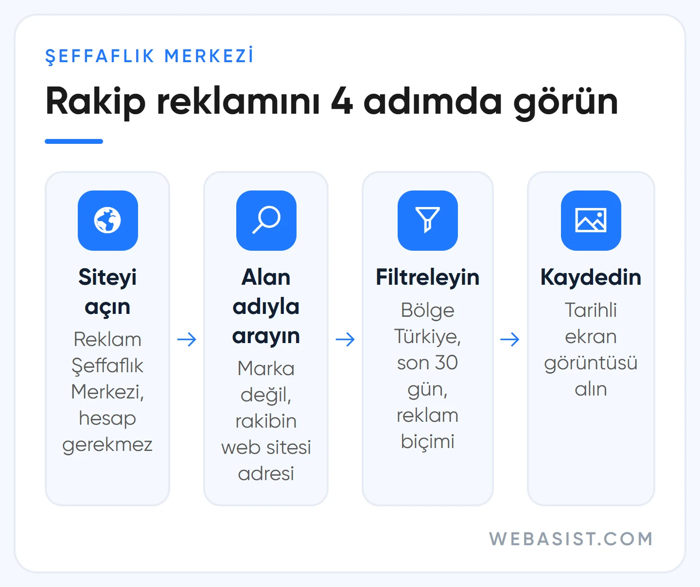 Google reklam kütüphanesi kullanımı dört adımda: siteyi açın, alan adıyla arayın, filtreleyin, kaydedin