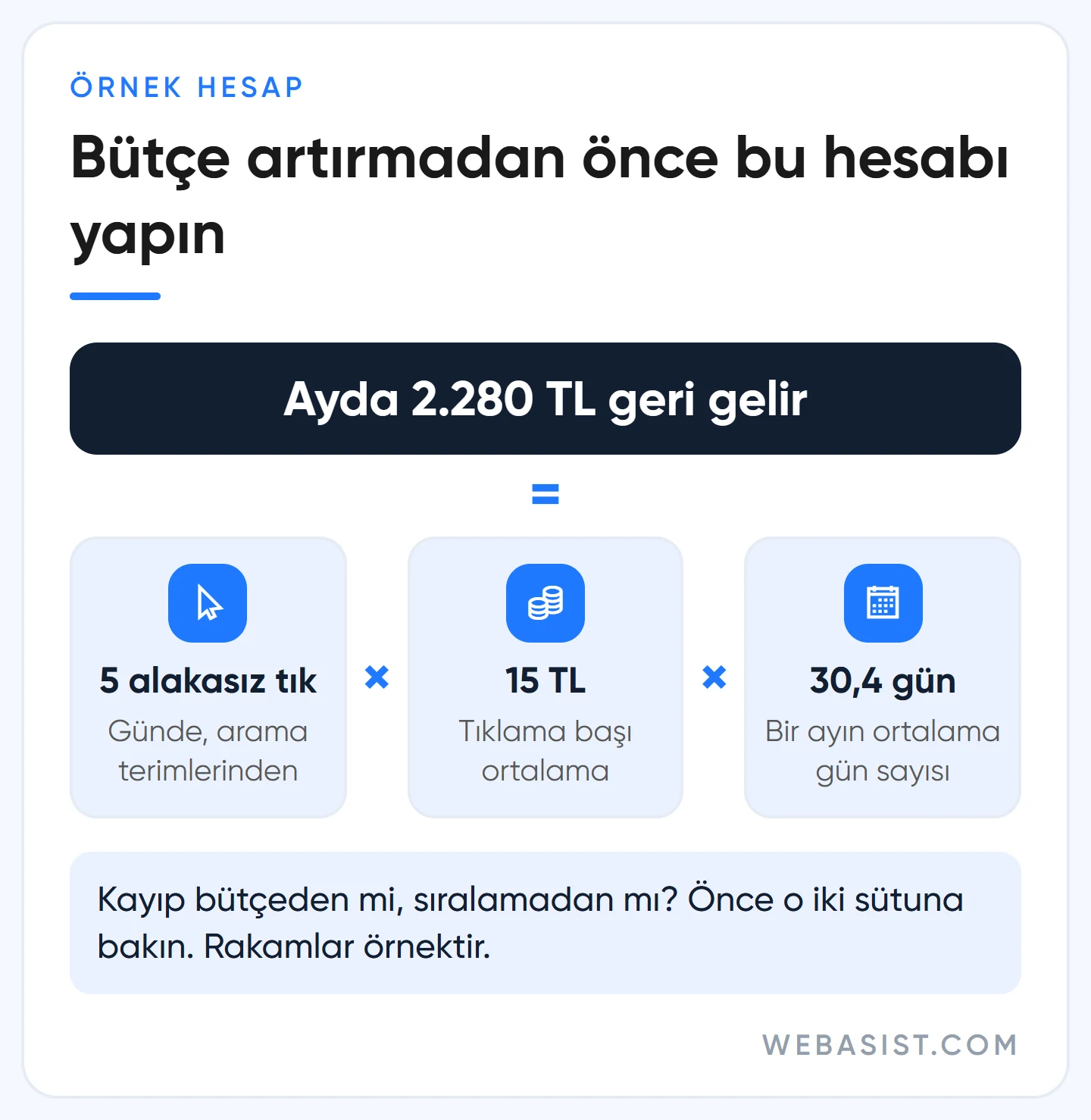 Google Ads rakip analizi sonrası bütçe artırmadan önce alakasız tıklama hesabı: ayda 2.280 TL