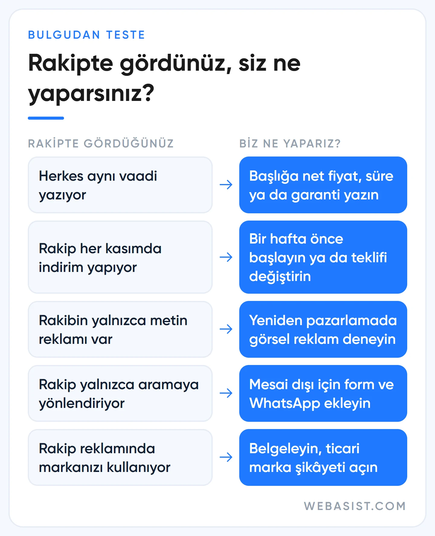 Rakip reklam analizi bulgularını teste çeviren tablo: rakipte görülen durum ve yapılacak iş