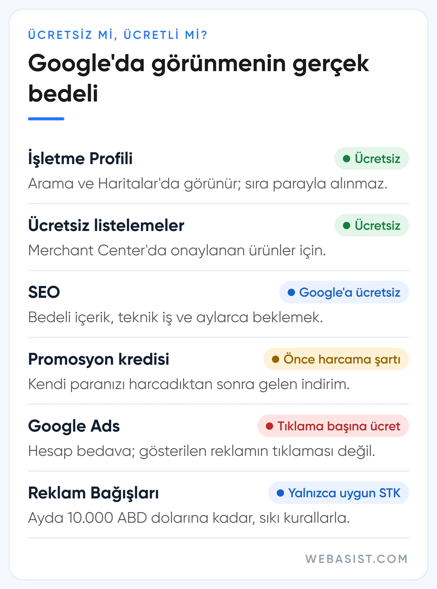 Google Ads ücretli mi: İşletme Profili, ücretsiz listeleme, SEO, promosyon kredisi ve Reklam Bağışları maliyet durumu