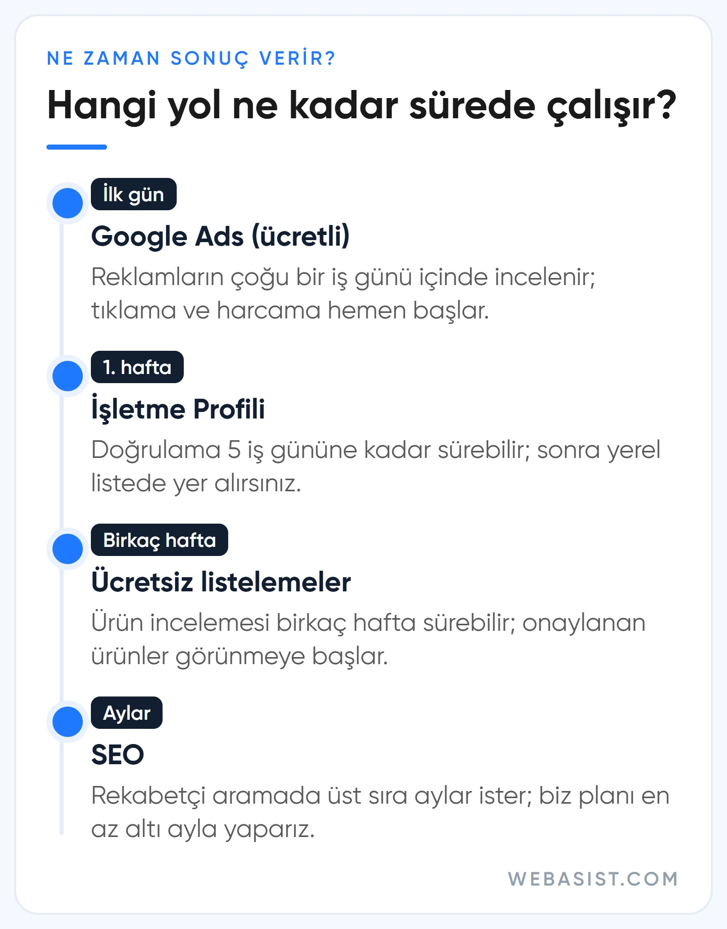 Google'da ücretsiz ve ücretli görünme yollarının sonuç verme süresi: Google Ads, İşletme Profili, ücretsiz listeleme, SEO