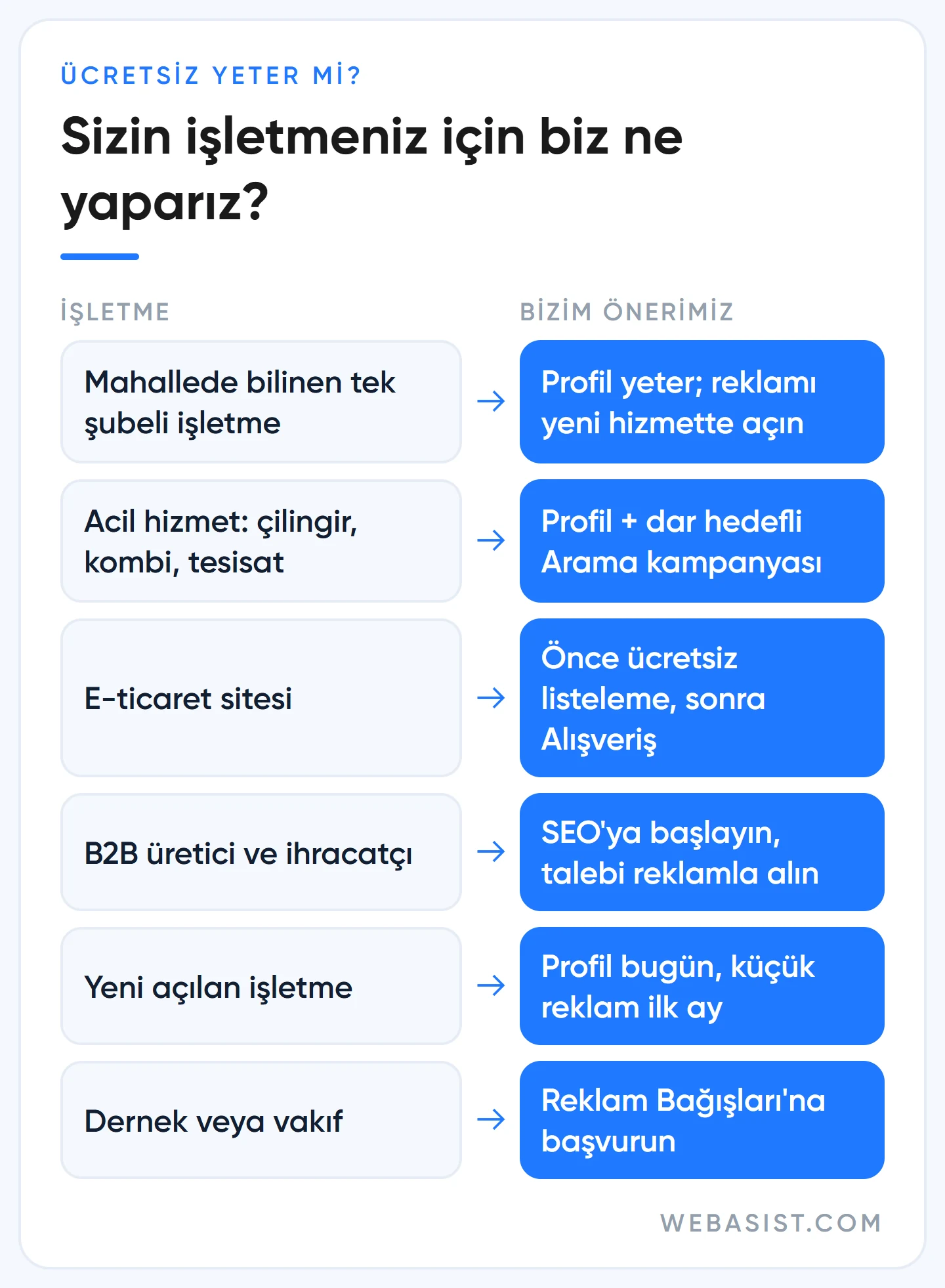 Ücretsiz Google görünürlüğü hangi işletmeye yeter: yerel işletme, acil servis, e-ticaret, B2B, dernek için öneriler