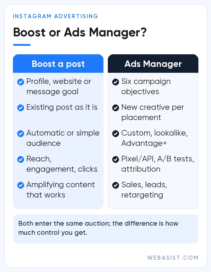 How to advertise on Instagram: infographic comparing boosting a post with Meta Ads Manager