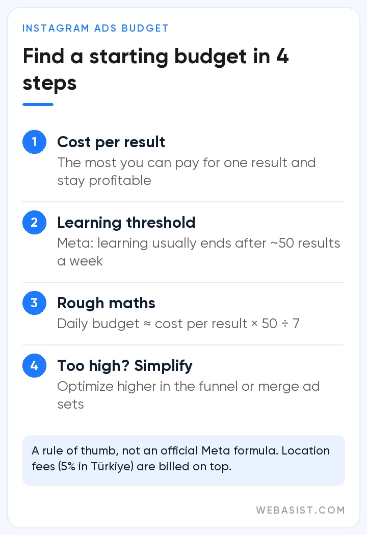 How to advertise on Instagram on a budget: steps to estimate a starting budget from the learning phase