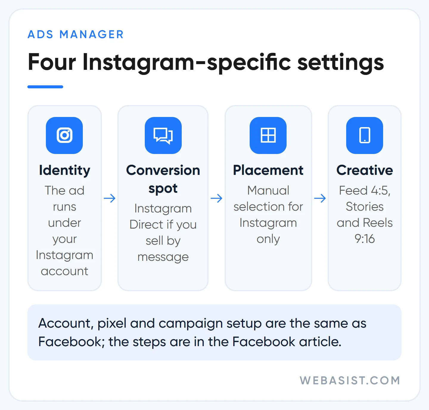 How to advertise on Instagram: four-step flow of identity, conversion location, placement and creative settings