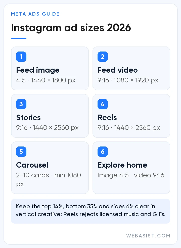 Instagram ad sizes 2026: ratio and resolution cards for feed, Stories, Reels, carousel and Explore