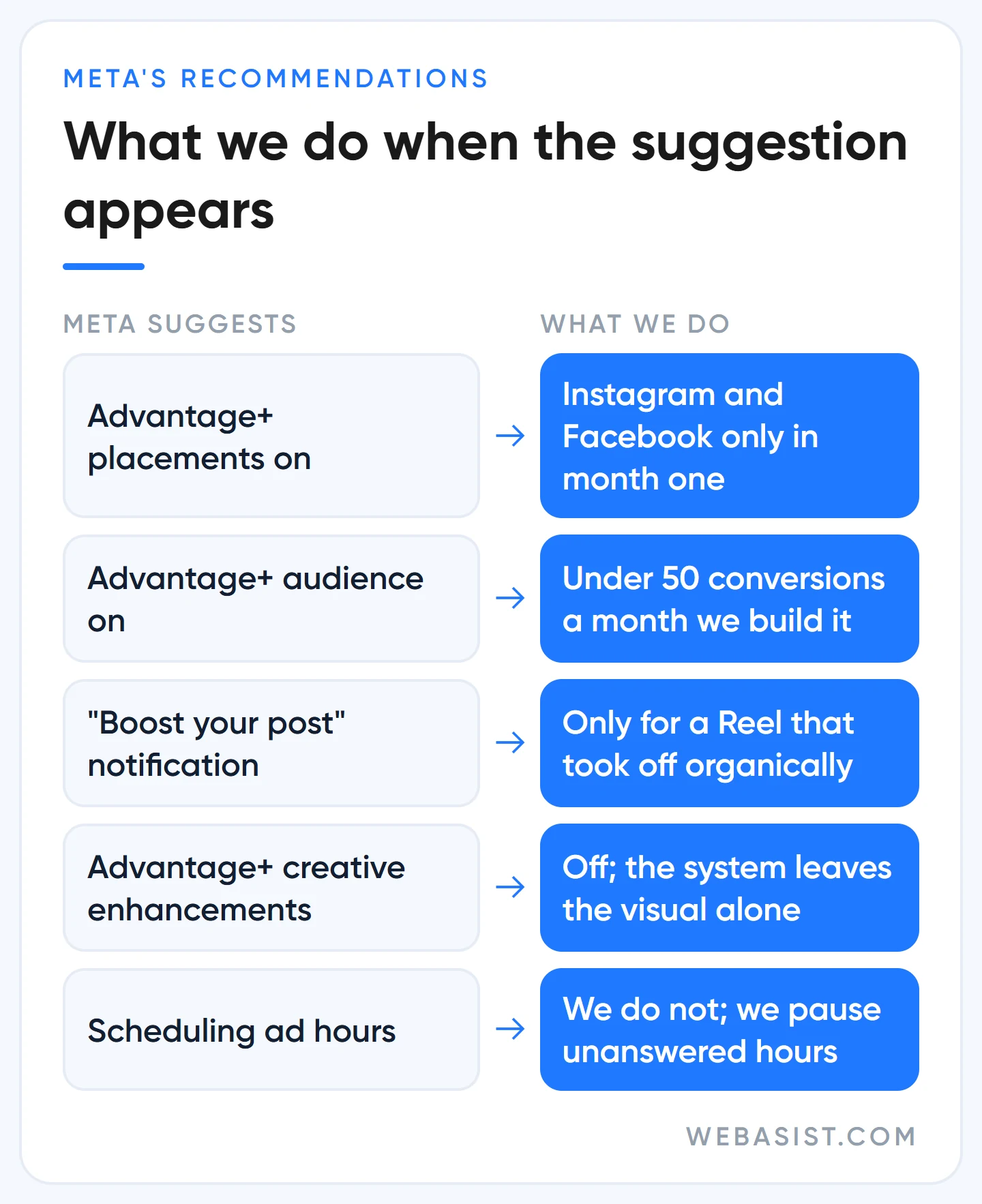 Meta's recommendations for Instagram ads and what WebAsist does with each one