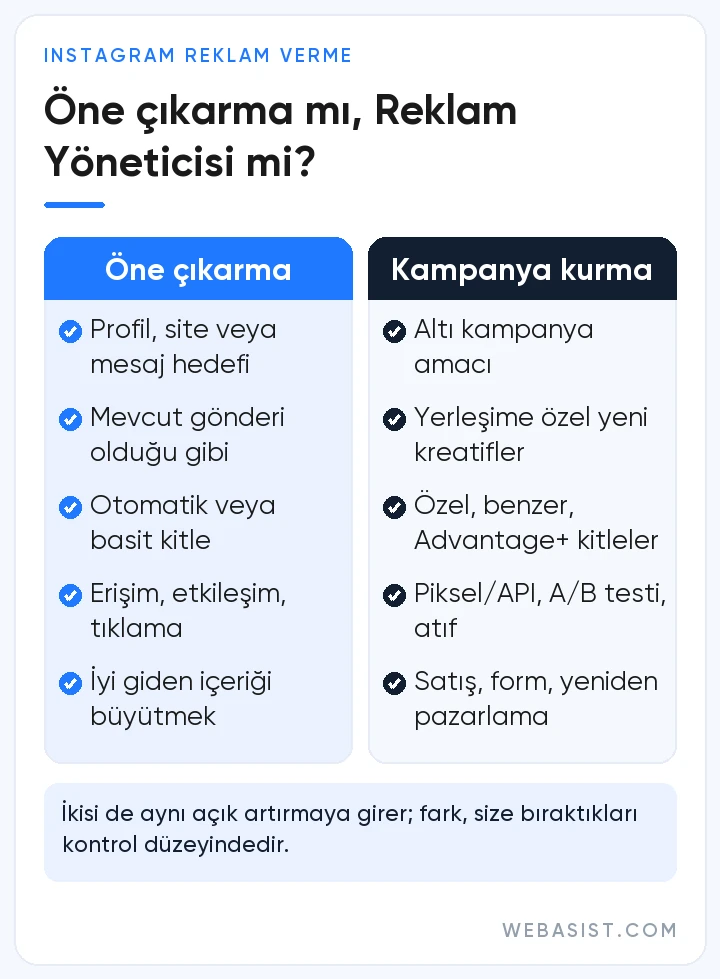 Instagram reklam verme: gönderiyi öne çıkarma ile Meta Reklam Yöneticisi karşılaştırma infografiği