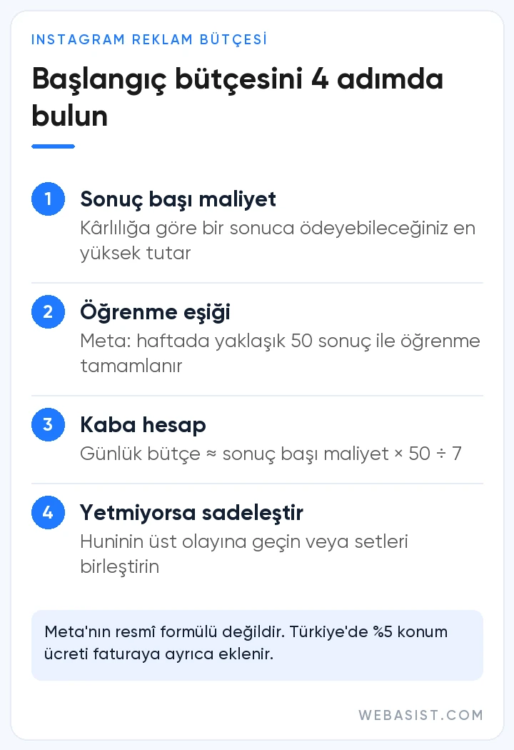 Instagram reklam verme bütçesi: öğrenme aşamasına göre başlangıç bütçesi hesaplama adımları