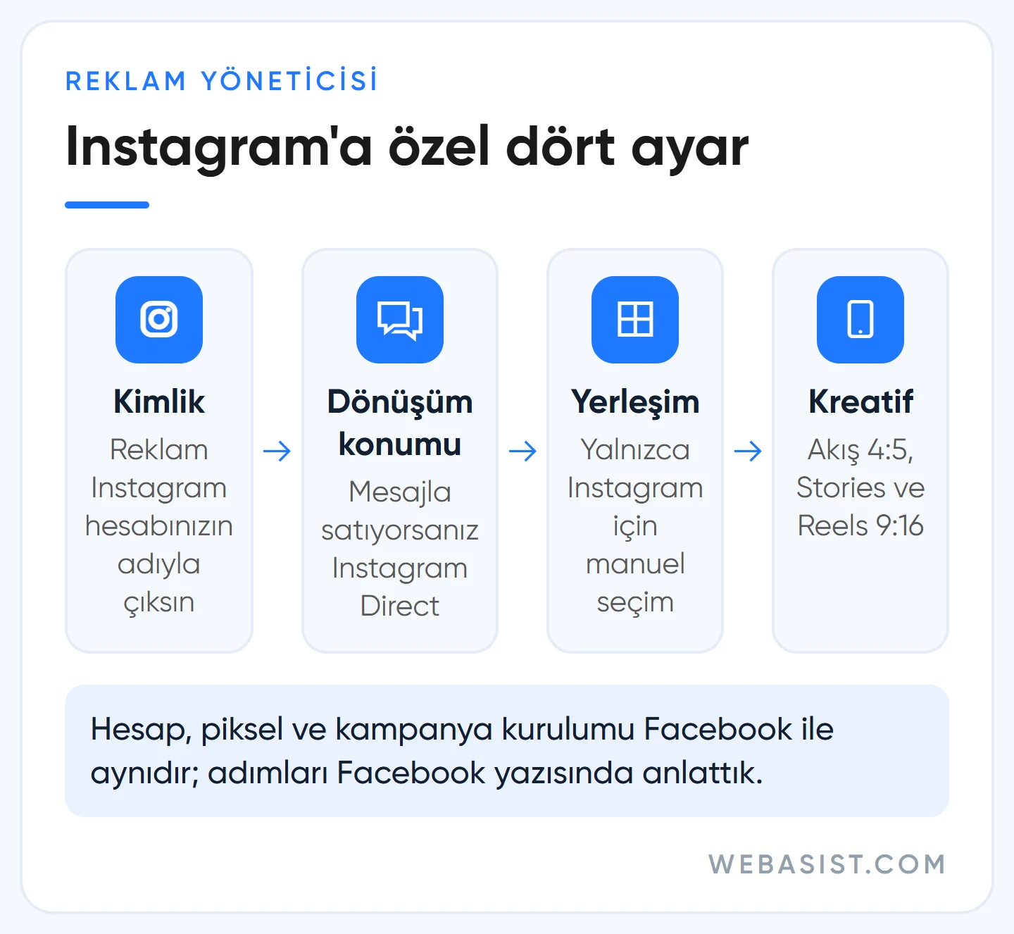 Instagram reklam nasıl verilir: kimlik, dönüşüm konumu, yerleşim ve kreatif ayarlarını gösteren dört adımlı akış