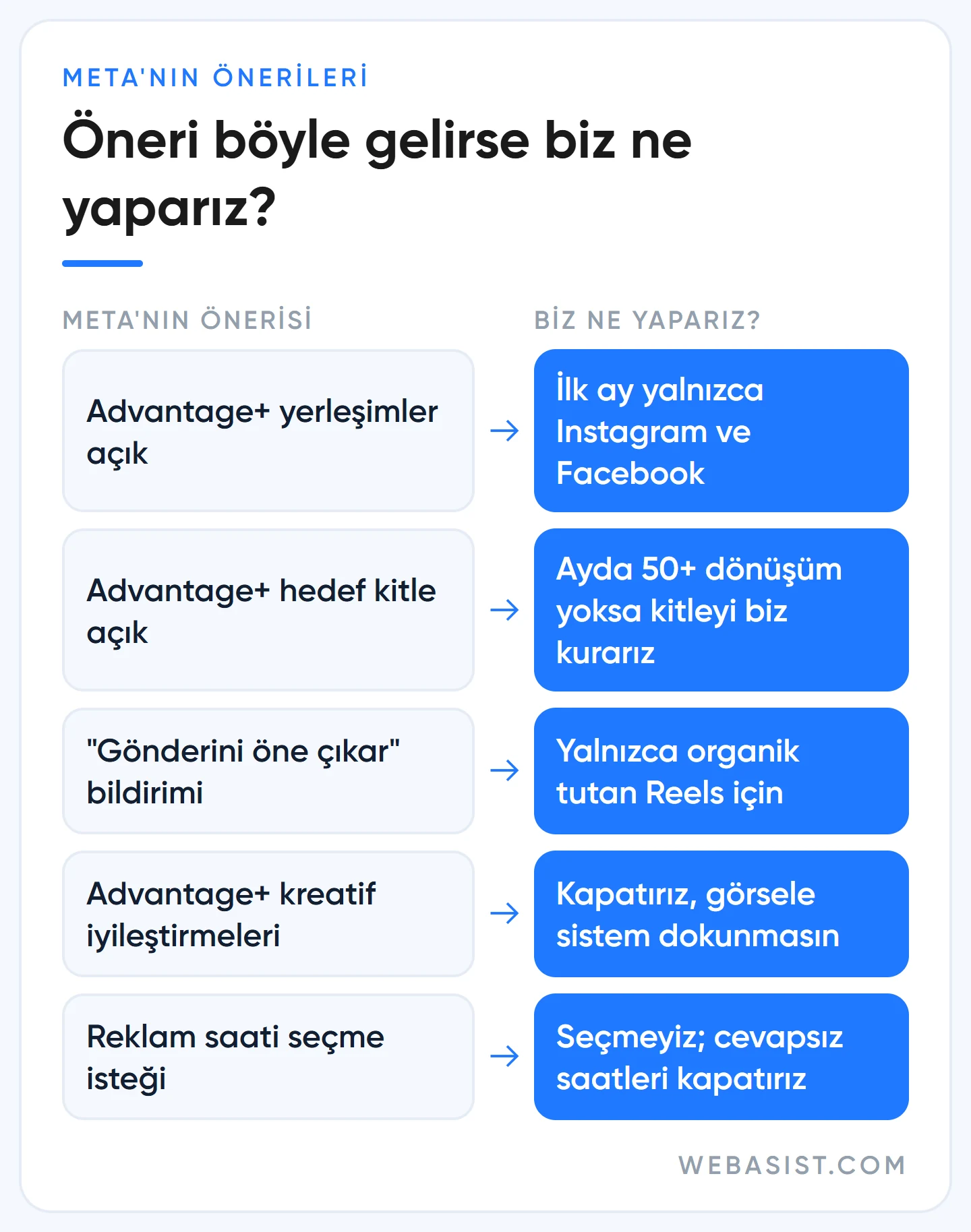 Instagram reklamlarında Meta'nın önerileri ve WebAsist'in her birinde ne yaptığını gösteren karar tablosu