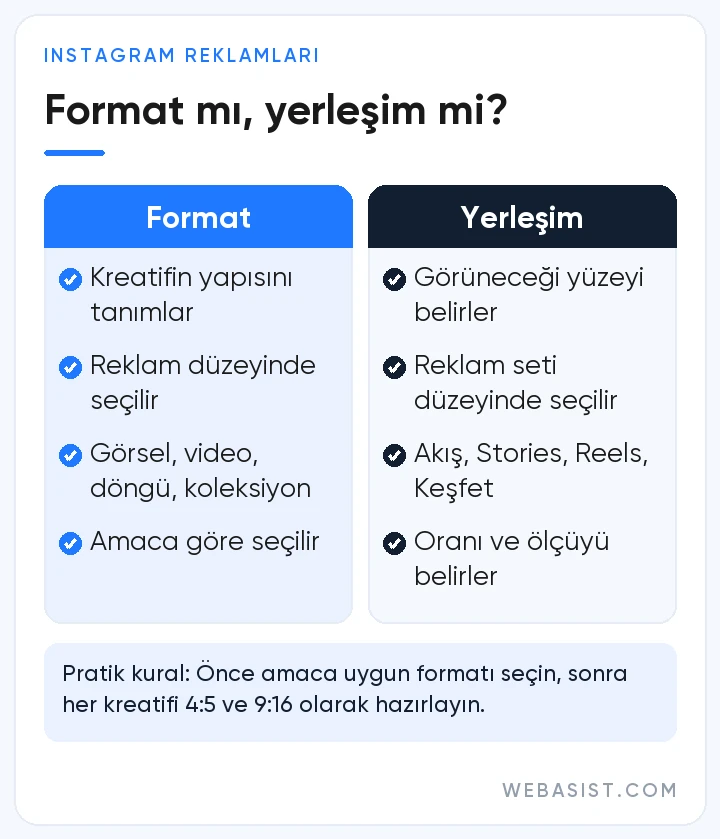 Instagram reklam türleri: format ve yerleşim farkını özetleyen karşılaştırma infografiği