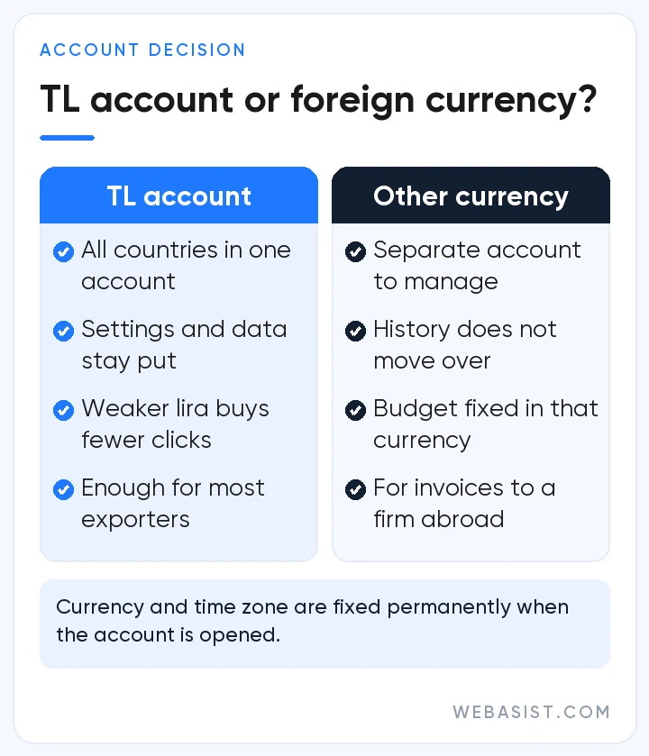International Google Ads: a TL account compared with a foreign-currency account on data, exchange rates and invoicing