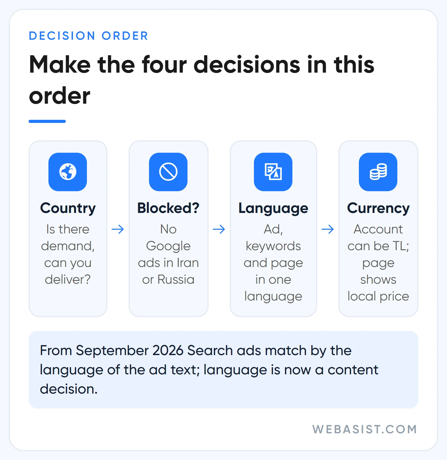Advertising abroad with Google Ads: the order of country, blocked markets, language and currency decisions