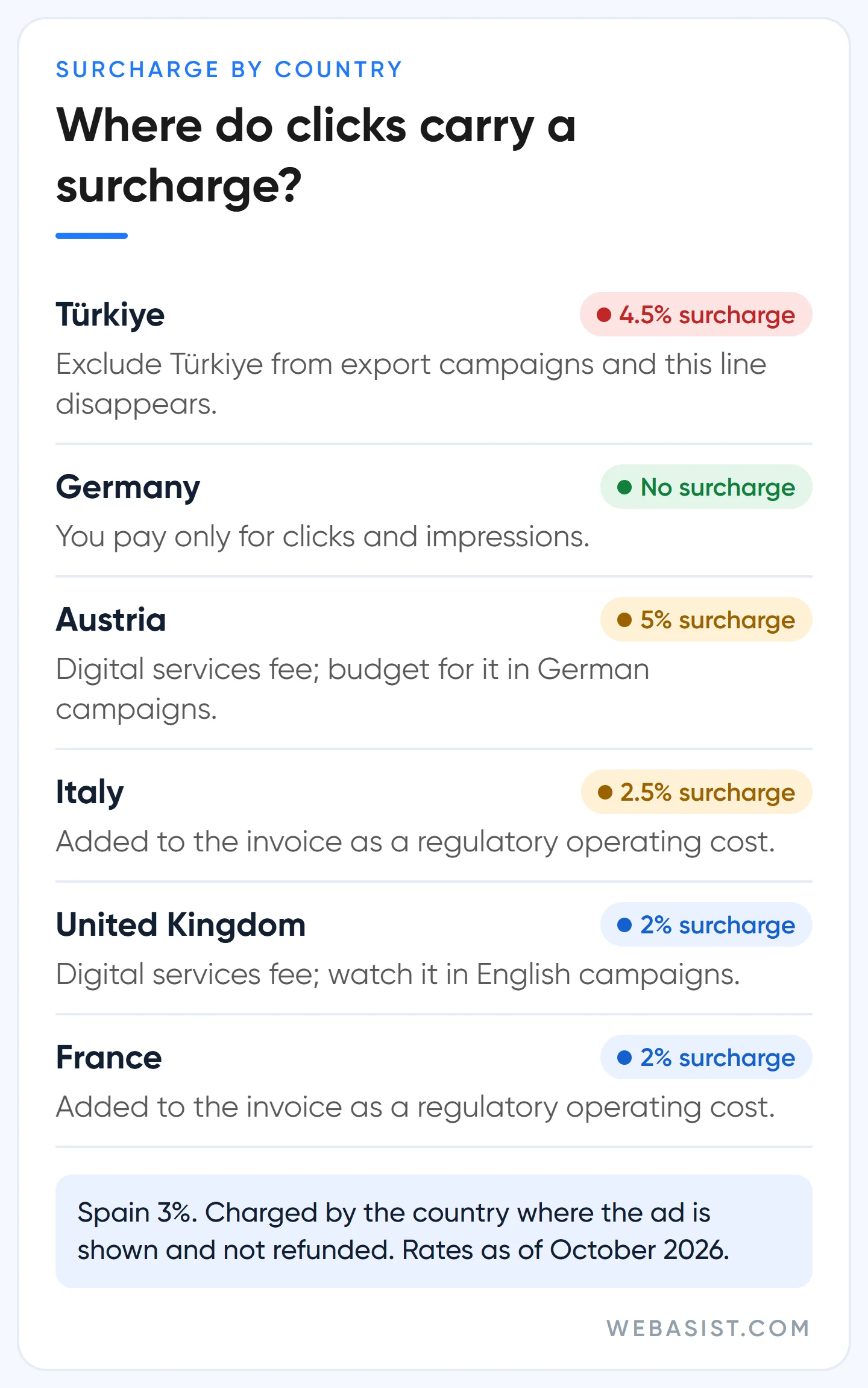 Google Ads country surcharges: Türkiye 4.5%, Austria 5%, UK and France 2%, Italy 2.5%, none in Germany