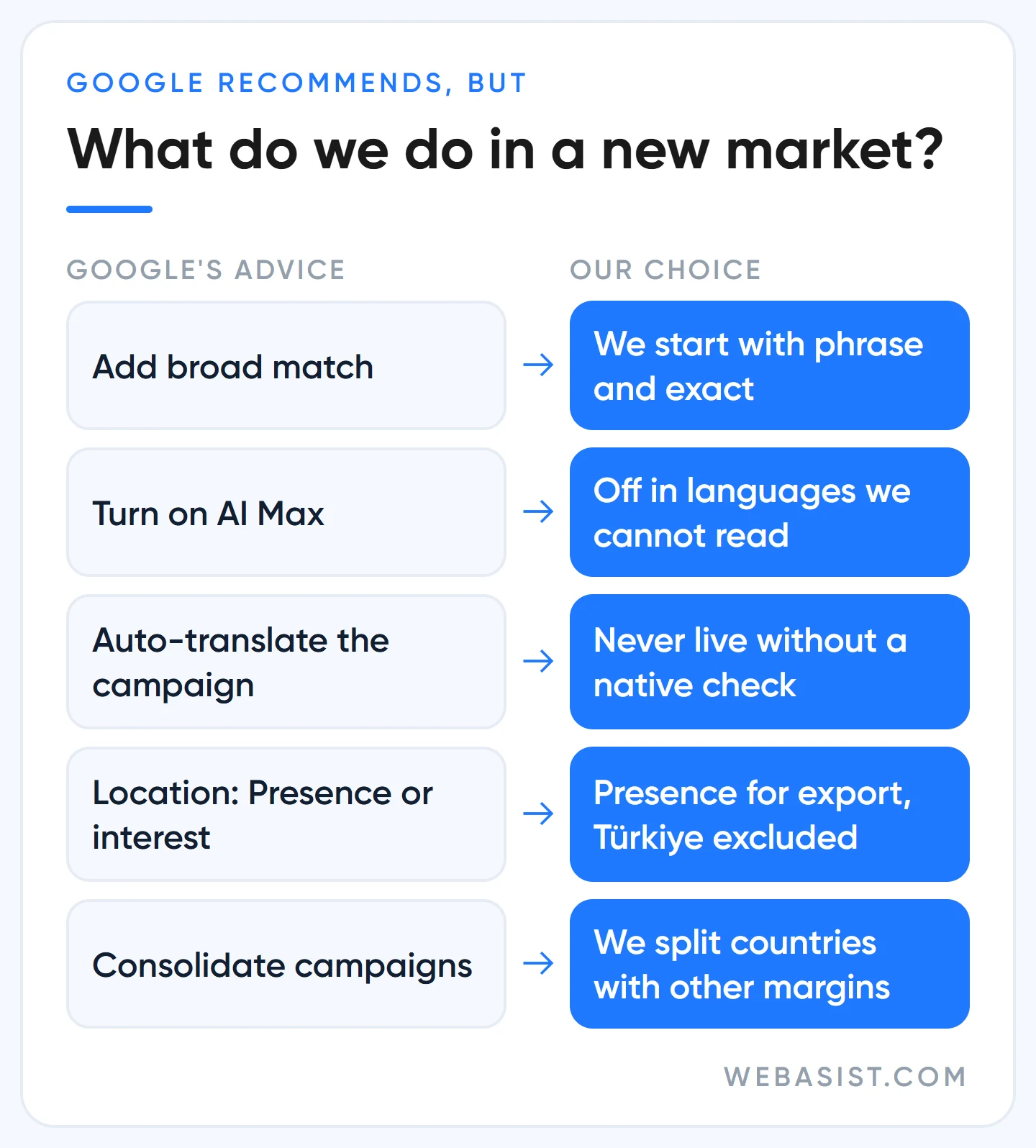 Google's recommendations in a new market versus our choices: broad match, AI Max, auto-translation, location