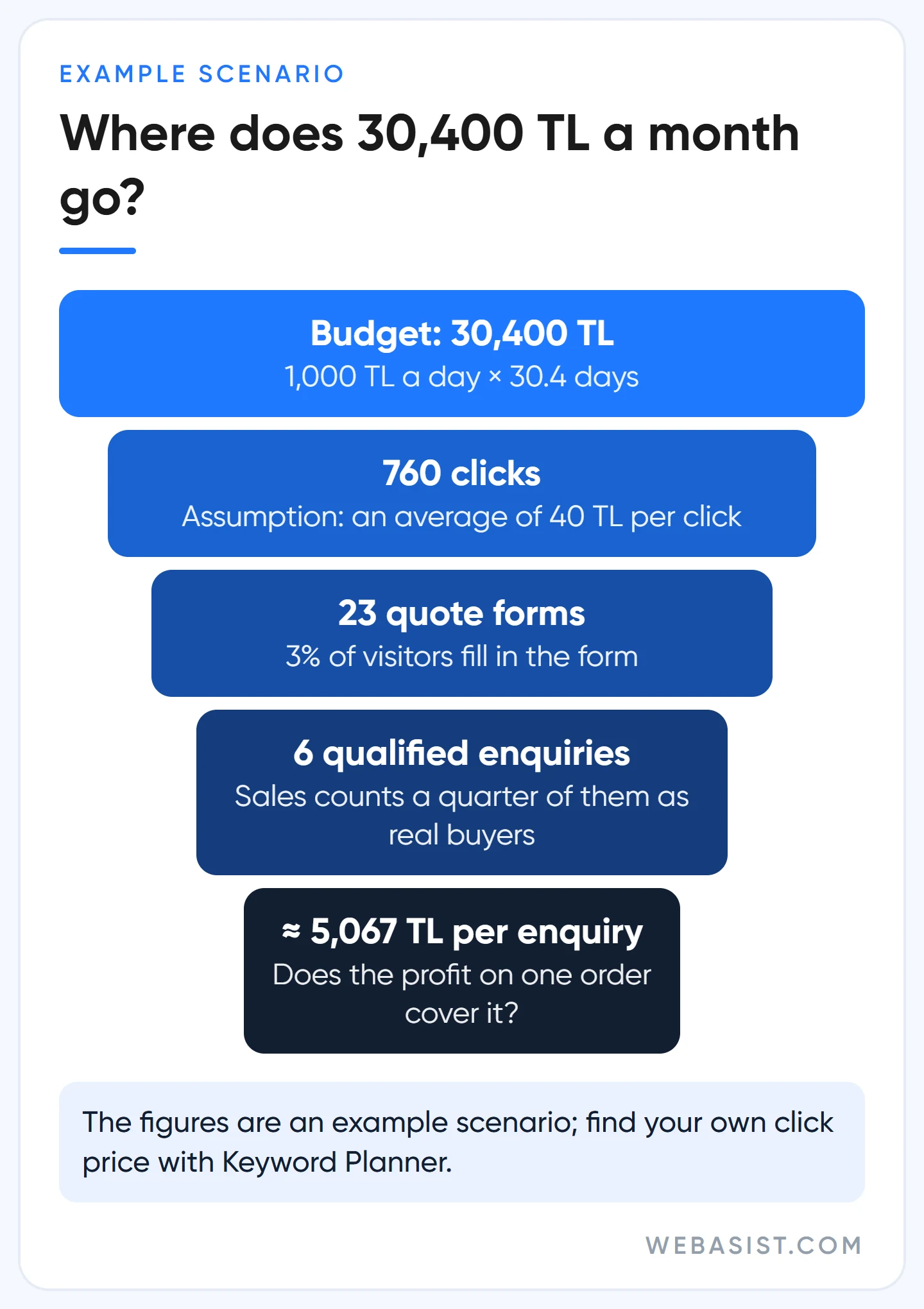 International Google Ads budget example: from a 30,400 TL monthly budget to clicks, forms and qualified enquiries