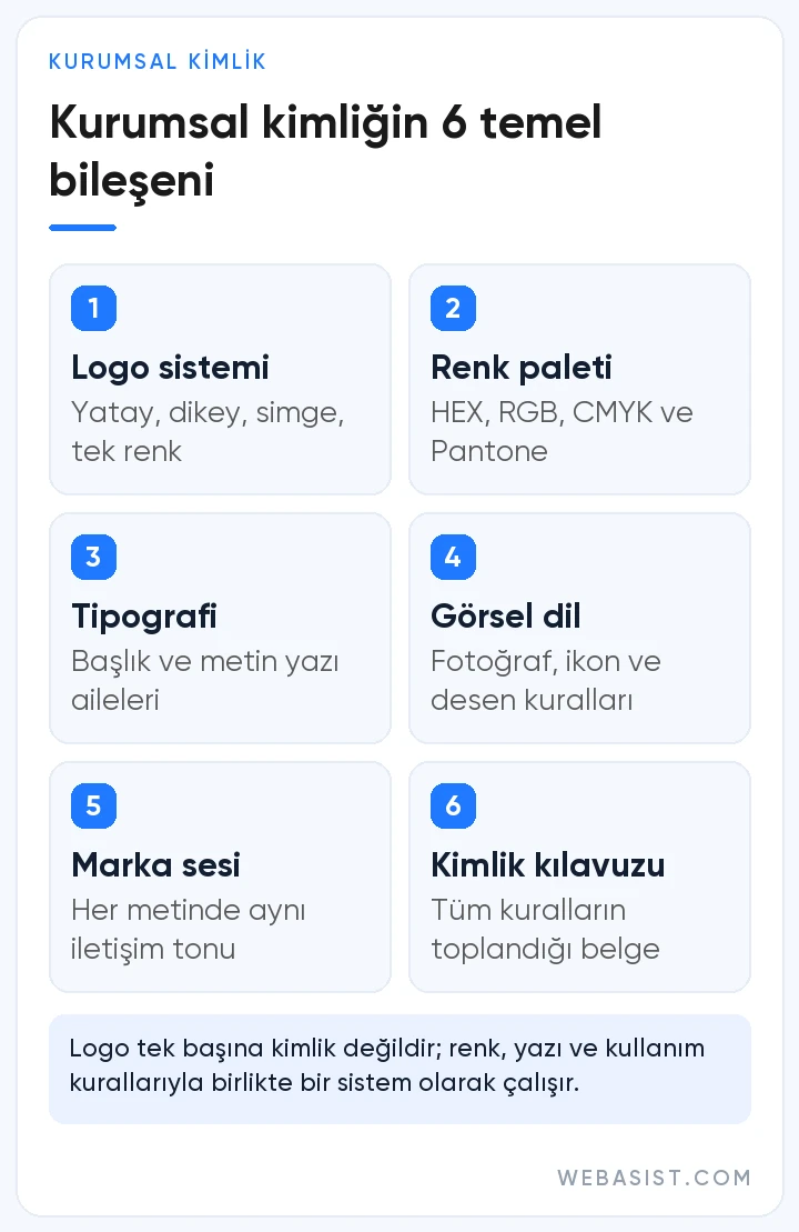 Kurumsal kimlik çalışmasının 6 bileşeni: logo sistemi, renk paleti, tipografi, görsel dil, marka sesi ve kimlik kılavuzu
