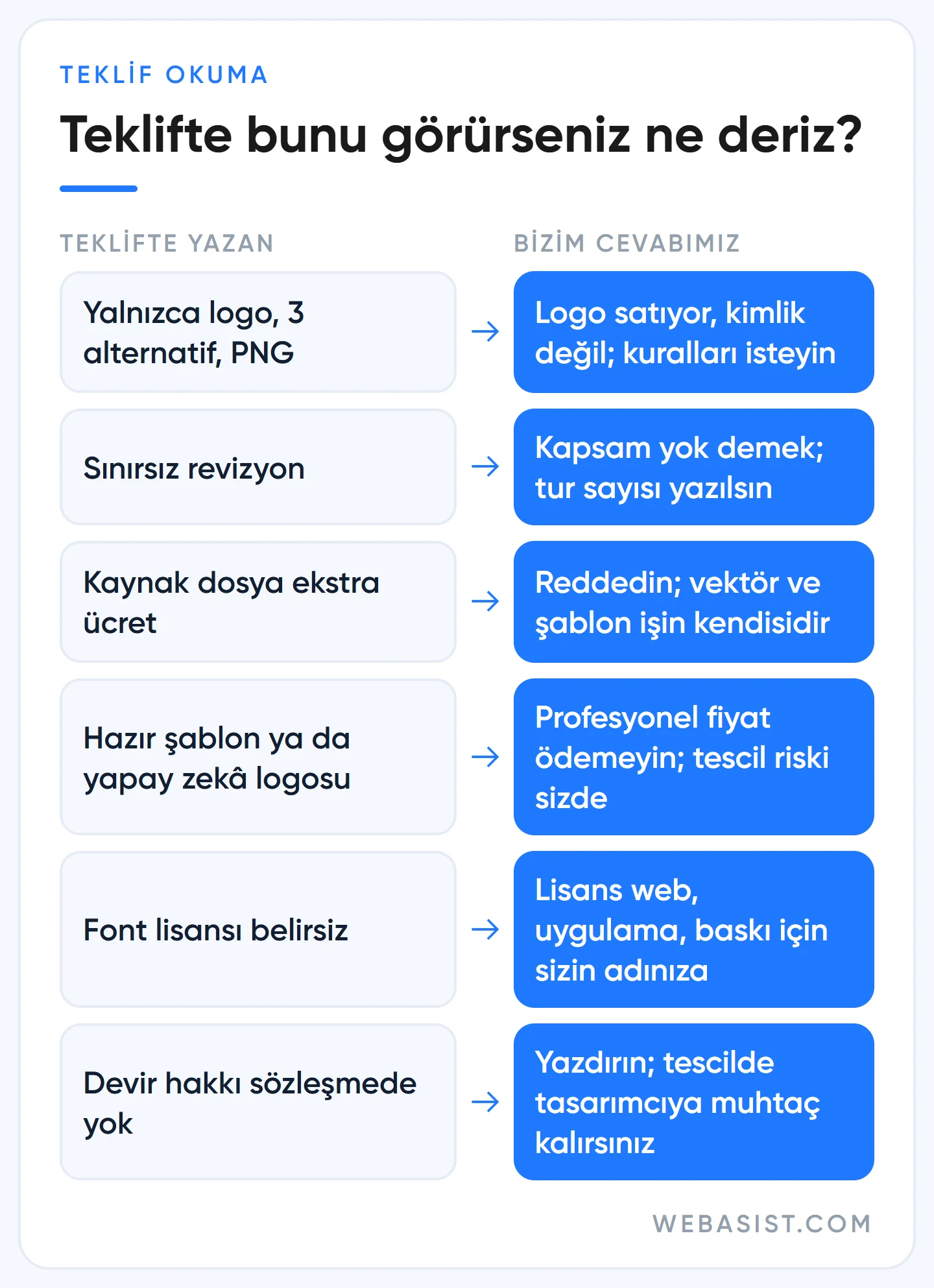 Kurumsal kimlik fiyatları: teklifte görülen maddeler ve WebAsist'in her birine ne dediğini gösteren karar tablosu