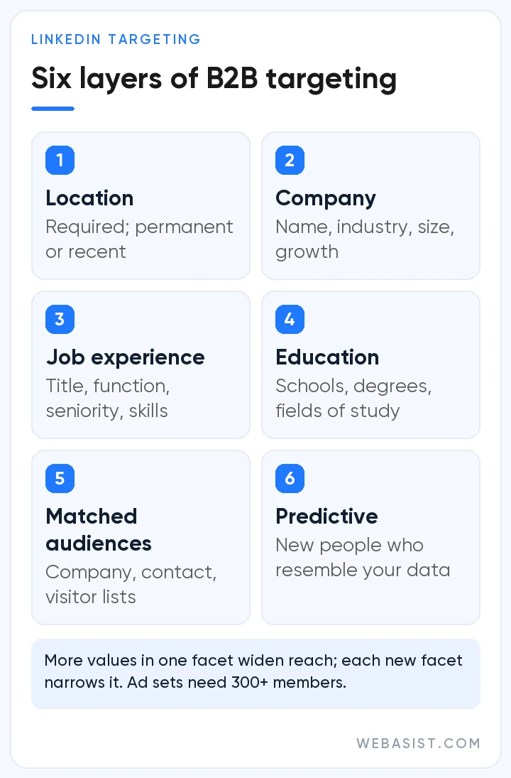 LinkedIn ads B2B targeting layers: location, company, job experience, education, matched and predictive audiences