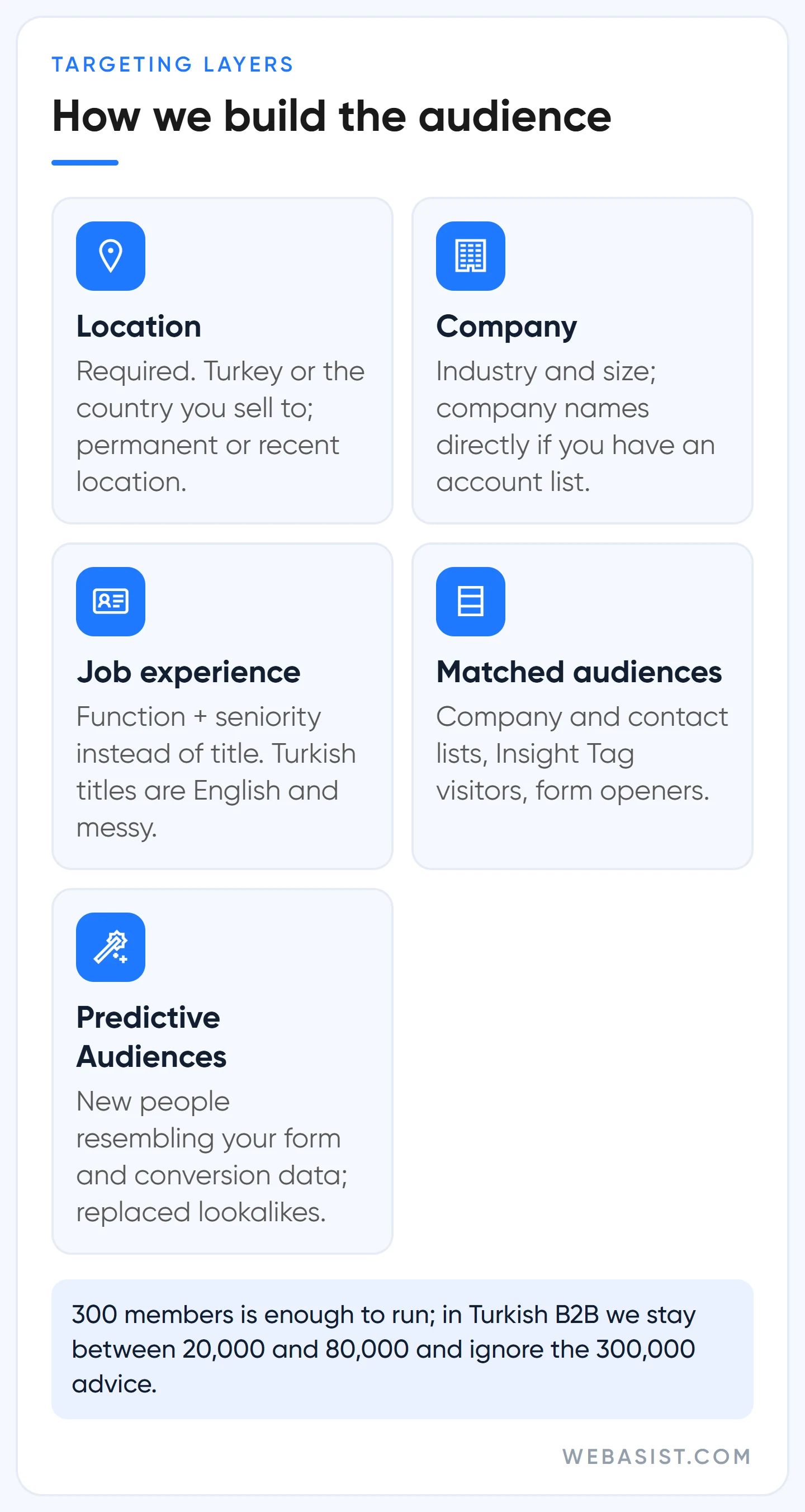LinkedIn B2B targeting layers: location, company, job experience, matched audiences and Predictive Audiences cards