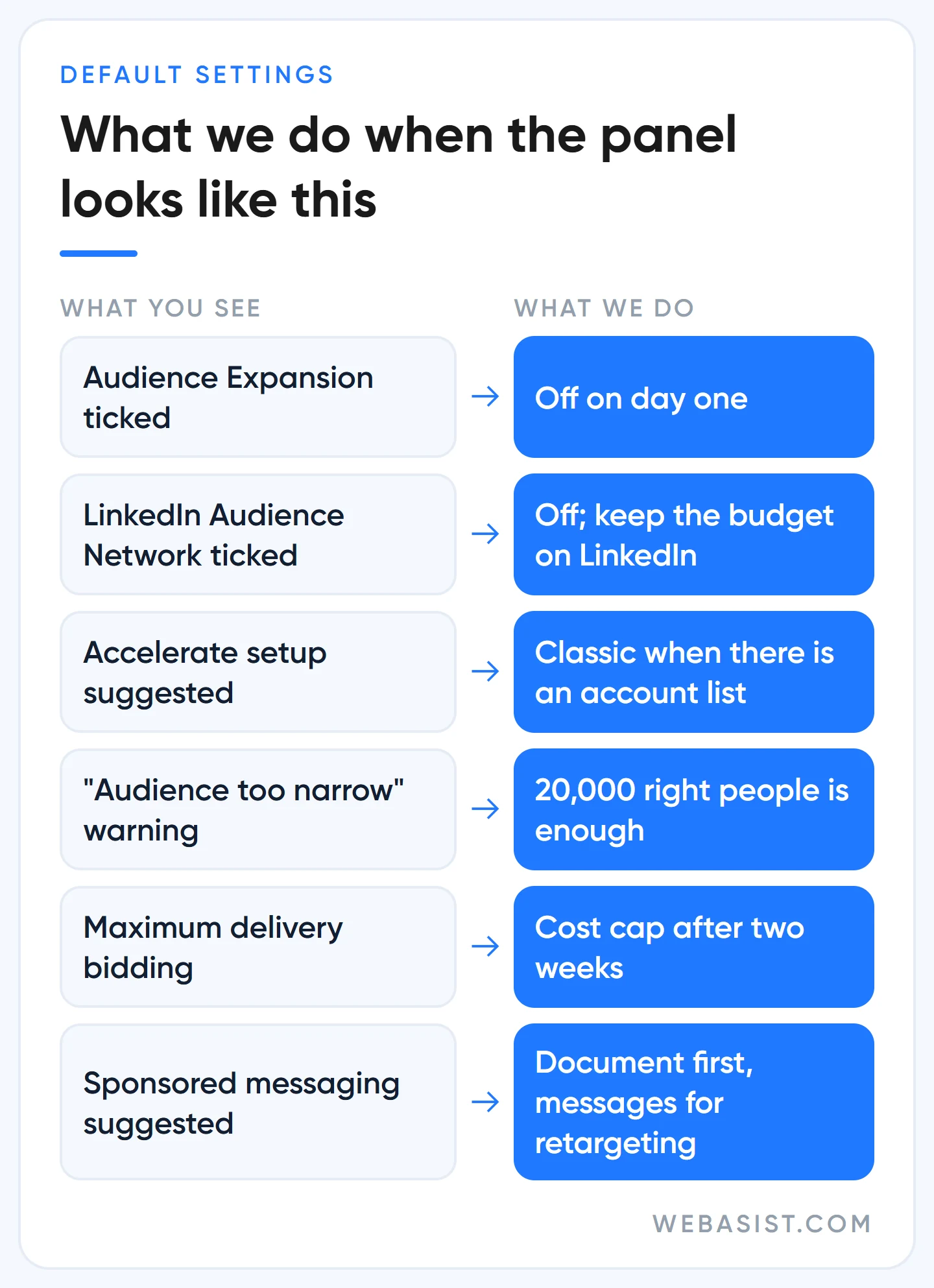 LinkedIn Campaign Manager default settings and what WebAsist does with each one