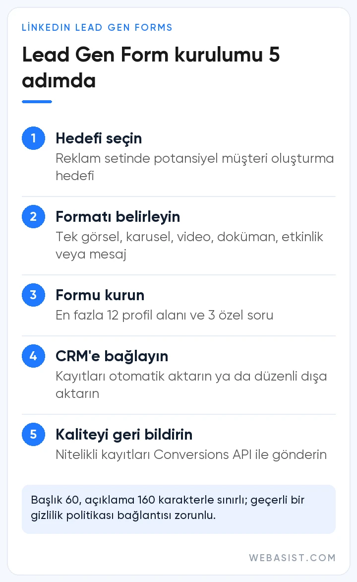 LinkedIn reklamları için Lead Gen Form kurulumu 5 adımda: hedef, format, form alanları, CRM bağlantısı, Conversions API