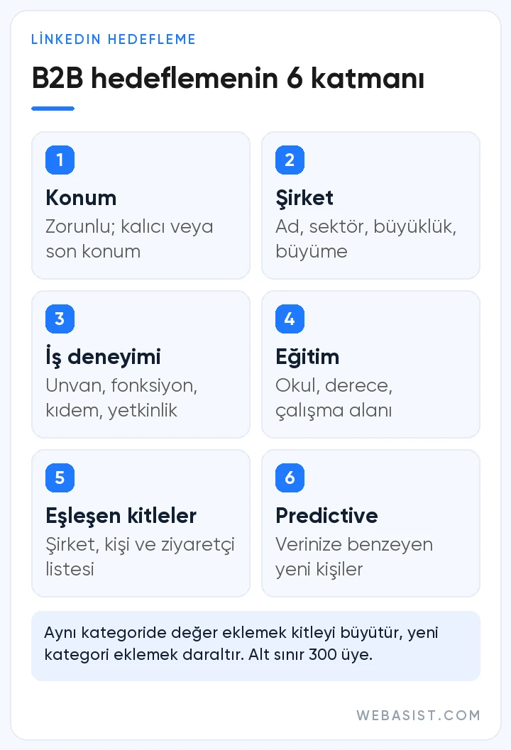 LinkedIn reklamları B2B hedefleme katmanları: konum, şirket, iş deneyimi, eğitim, eşleşen kitleler ve Predictive Audiences