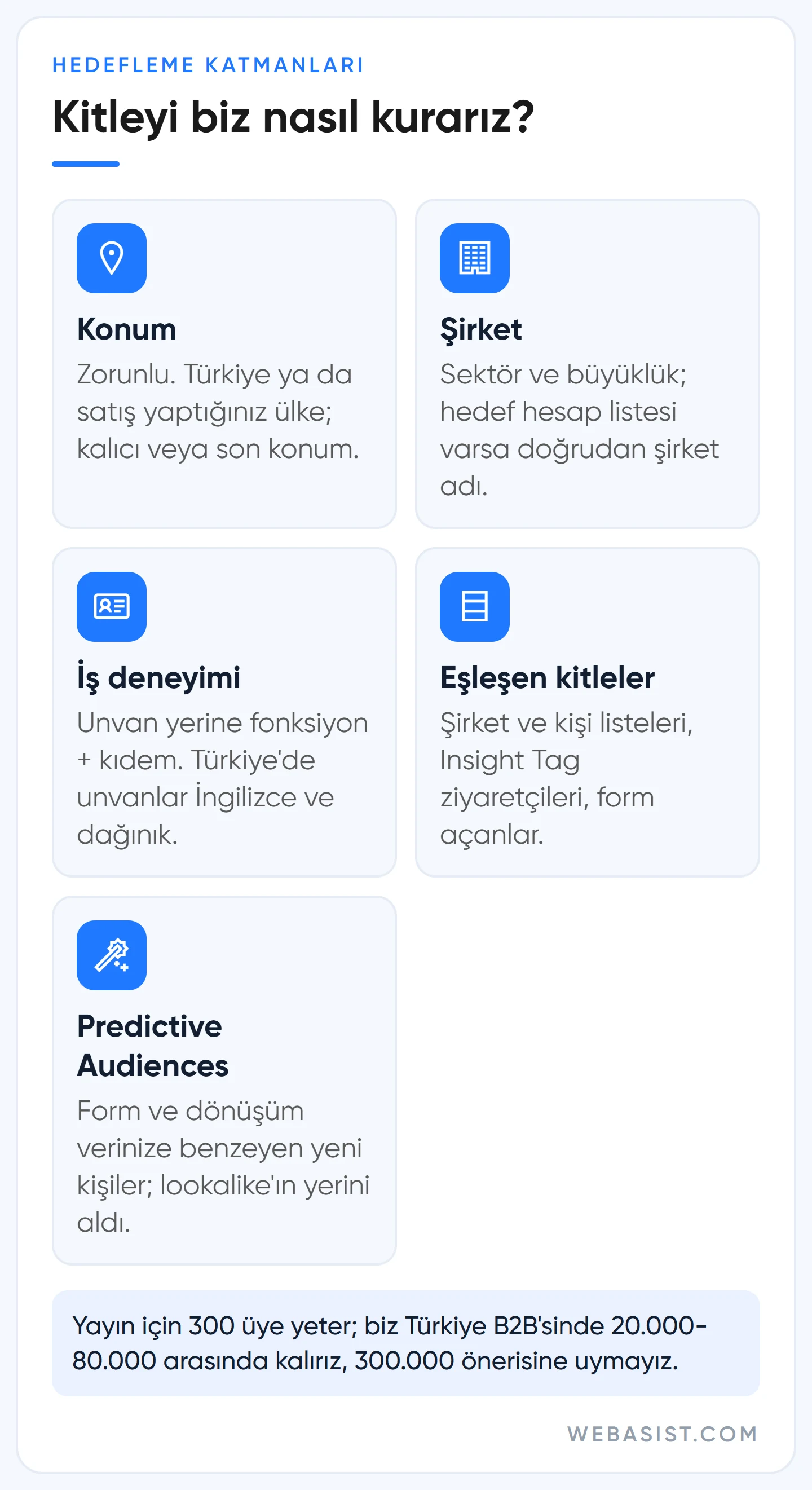 LinkedIn B2B hedefleme katmanları: konum, şirket, iş deneyimi, eşleşen kitleler ve Predictive Audiences kartları