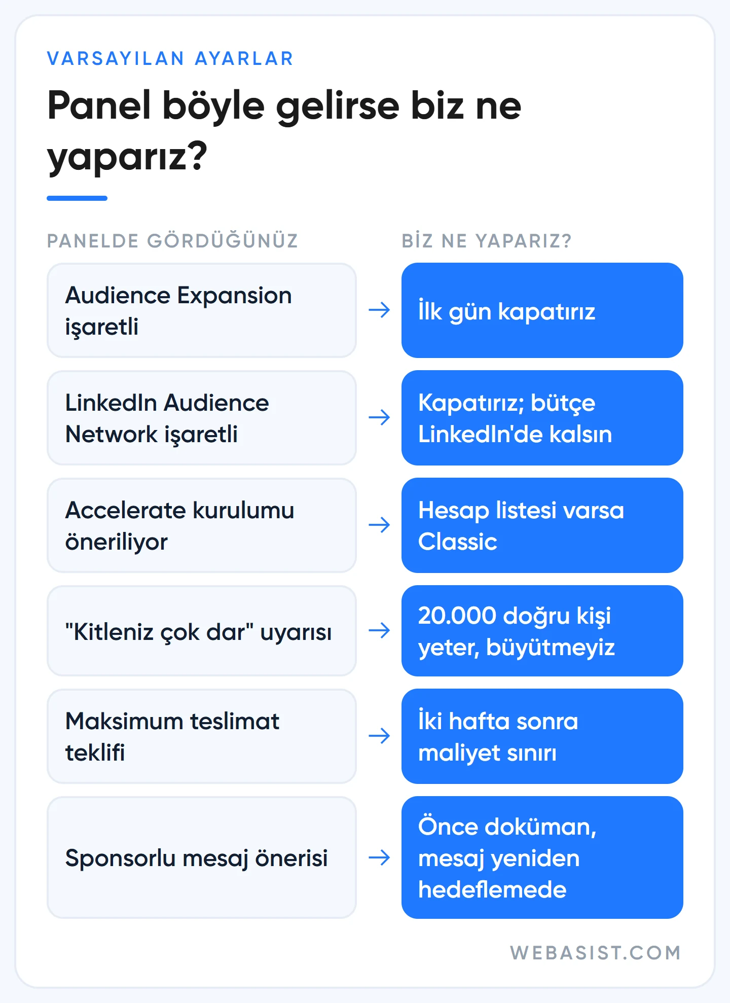 LinkedIn Campaign Manager varsayılan ayarları ve WebAsist'in her birinde ne yaptığını gösteren karar tablosu