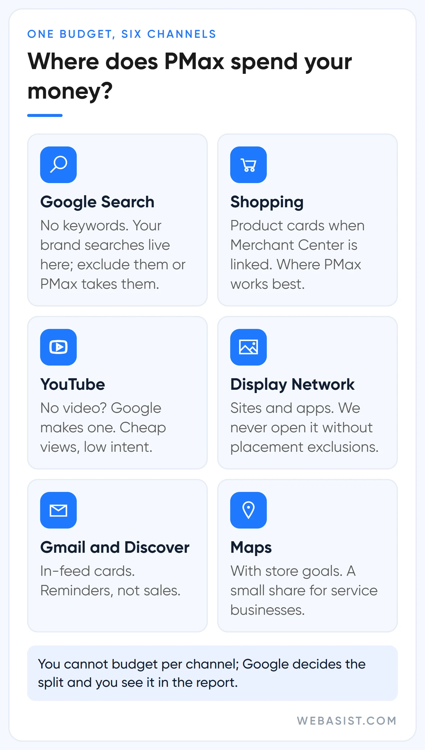 The six Google channels a Performance Max campaign serves with one budget, and what we expect from each